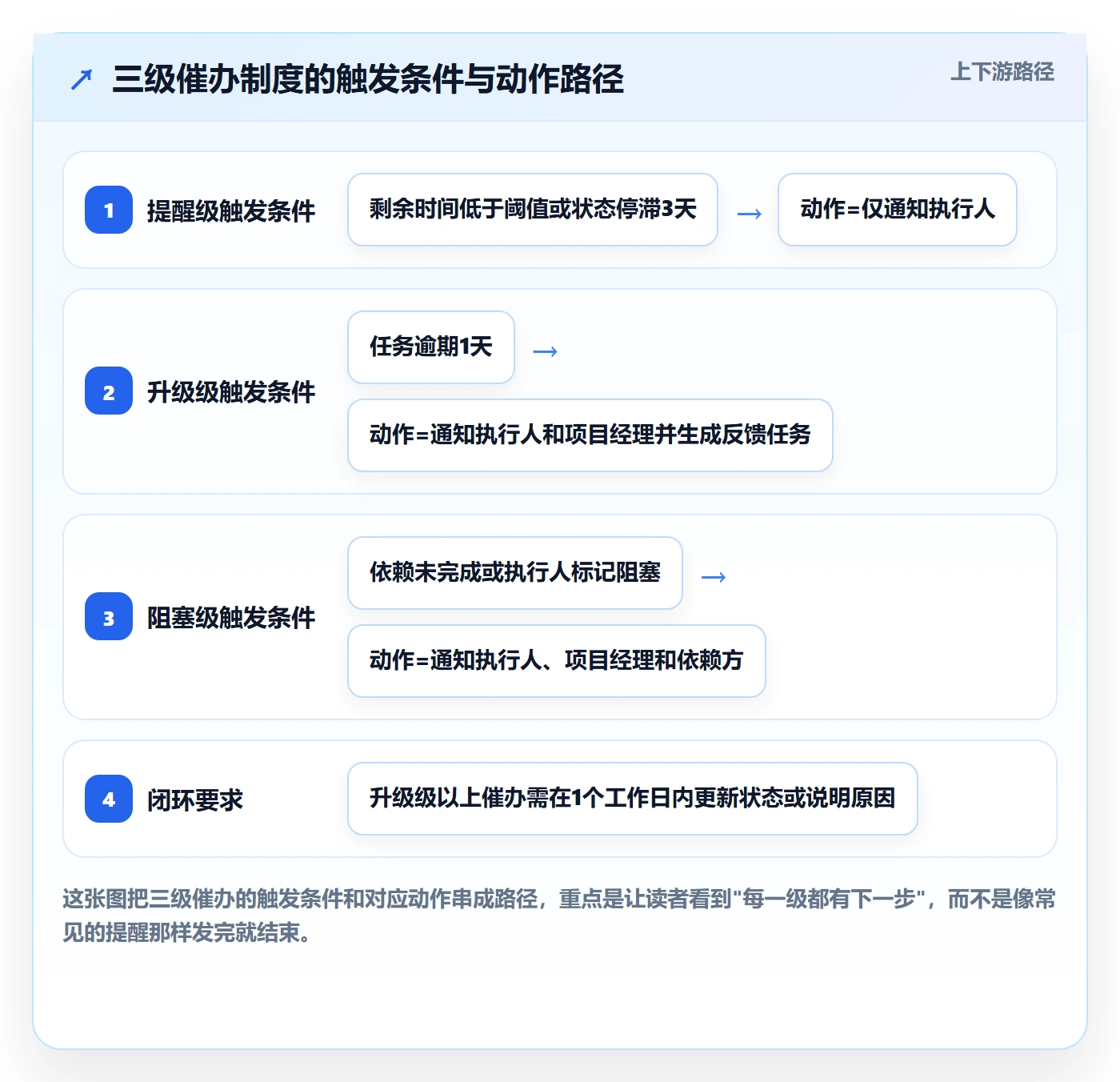 任务提醒催办教程:项目经理制度设计,避坑指南