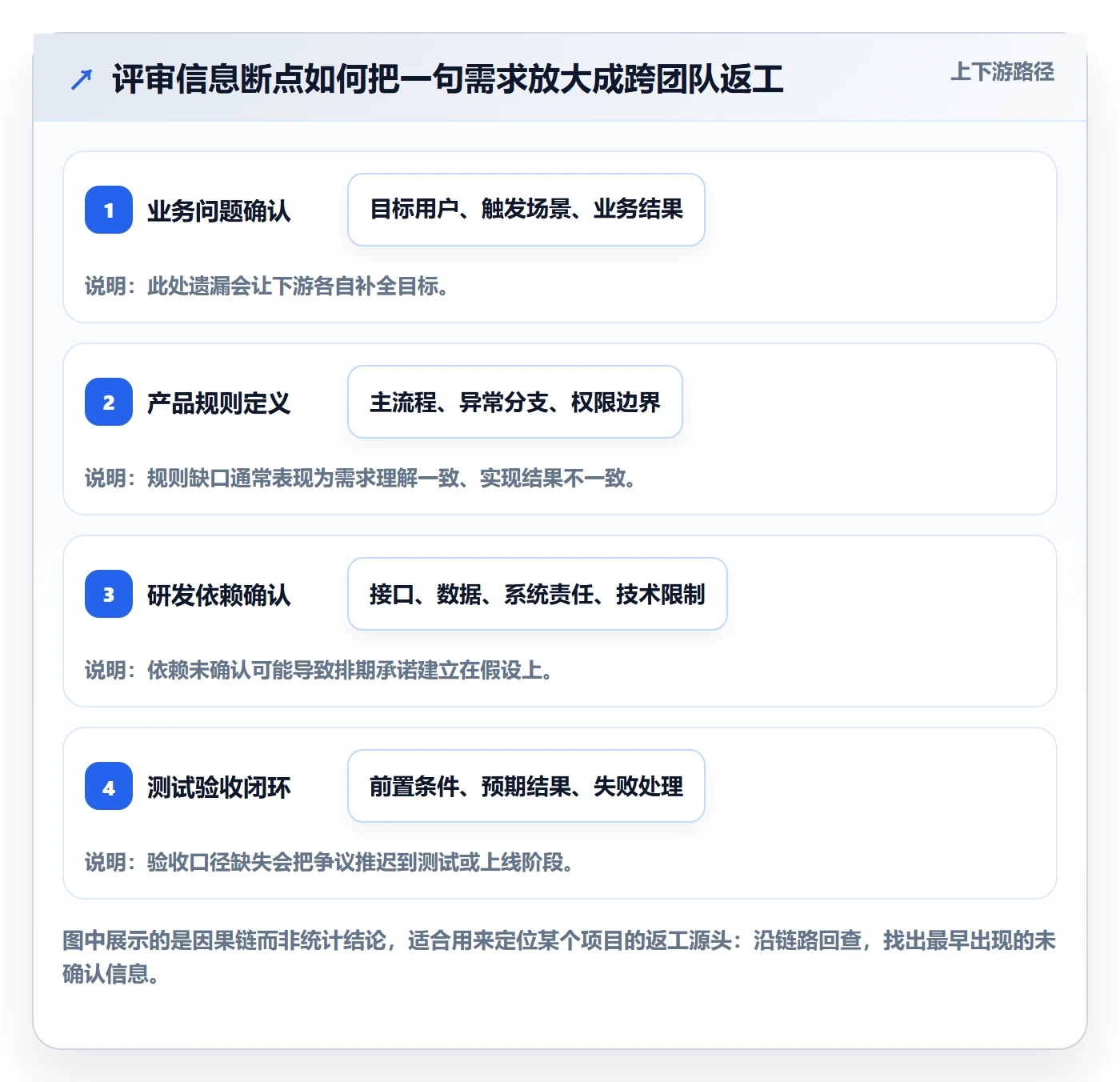 需求管理需求评审全流程:项目负责人协同管理与一文讲清