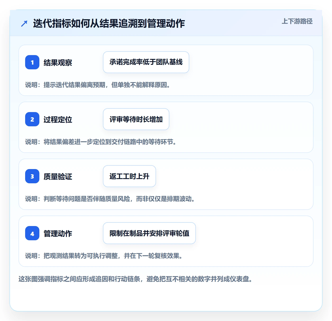 迭代进度流程与规范：项目成员迭代管理数据分析关键指标