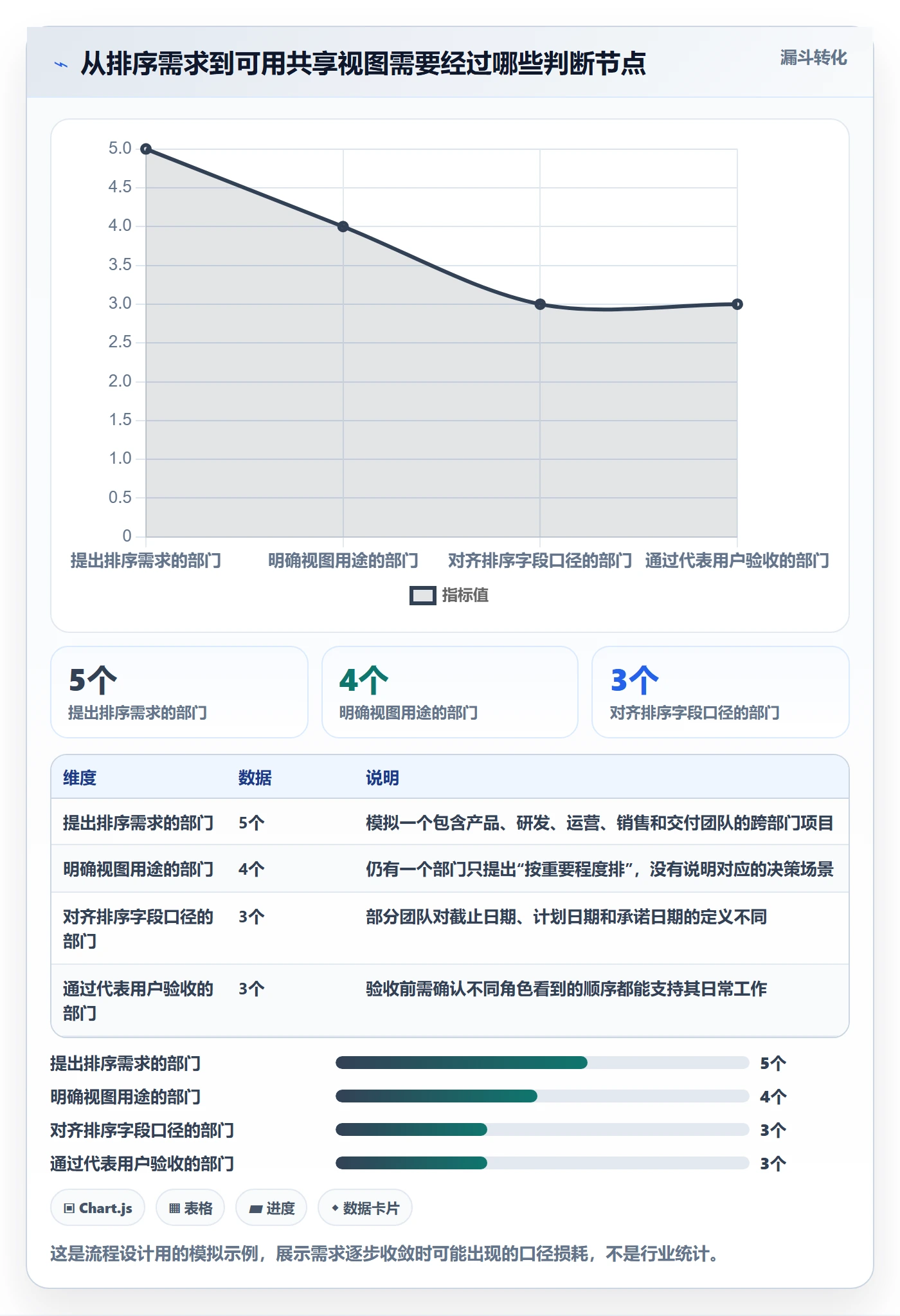 列表视图排序全流程：跨部门团队落地方案与一文讲清