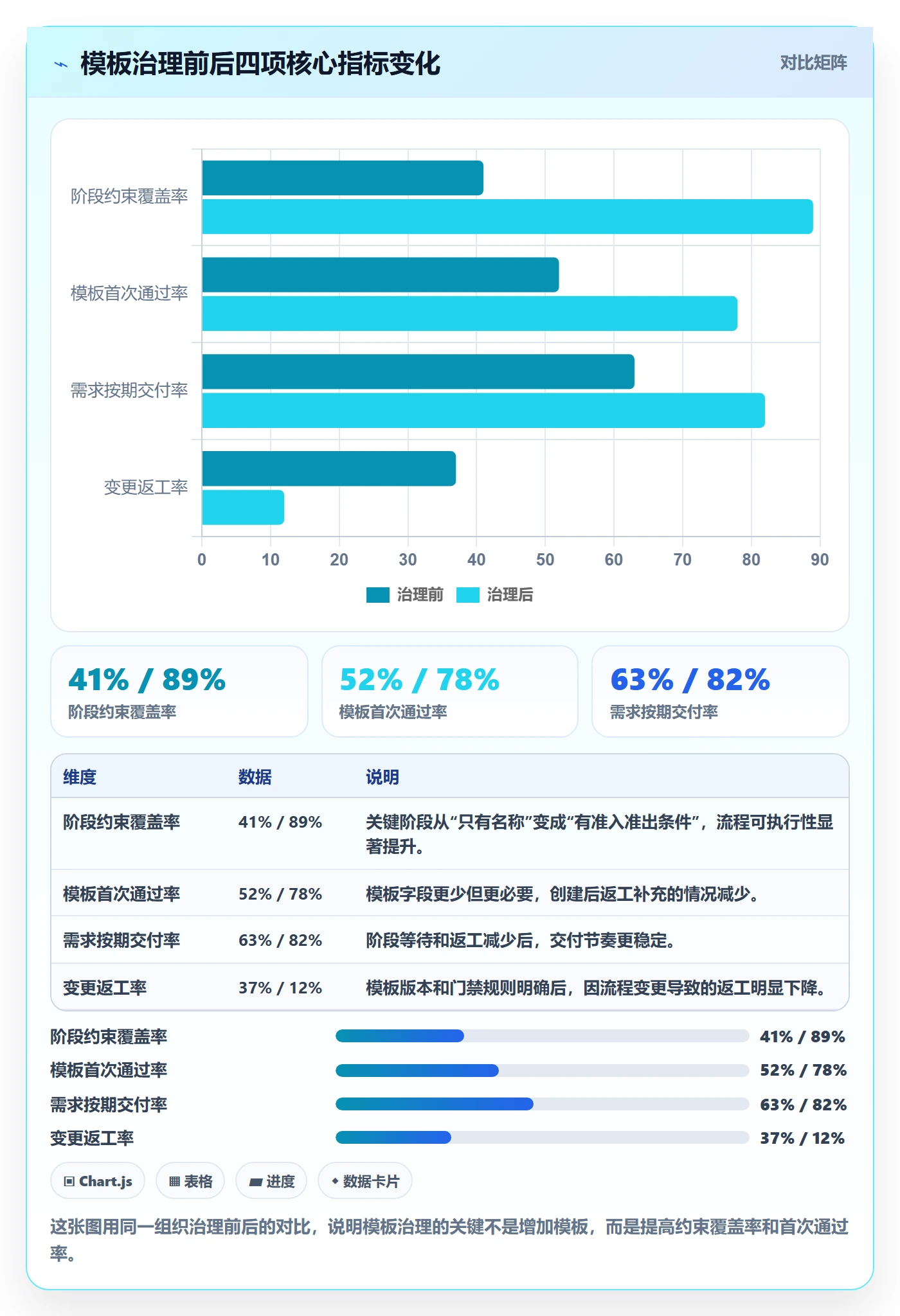 模板阶段流程与规范：研发团队项目模板最佳实践关键指标