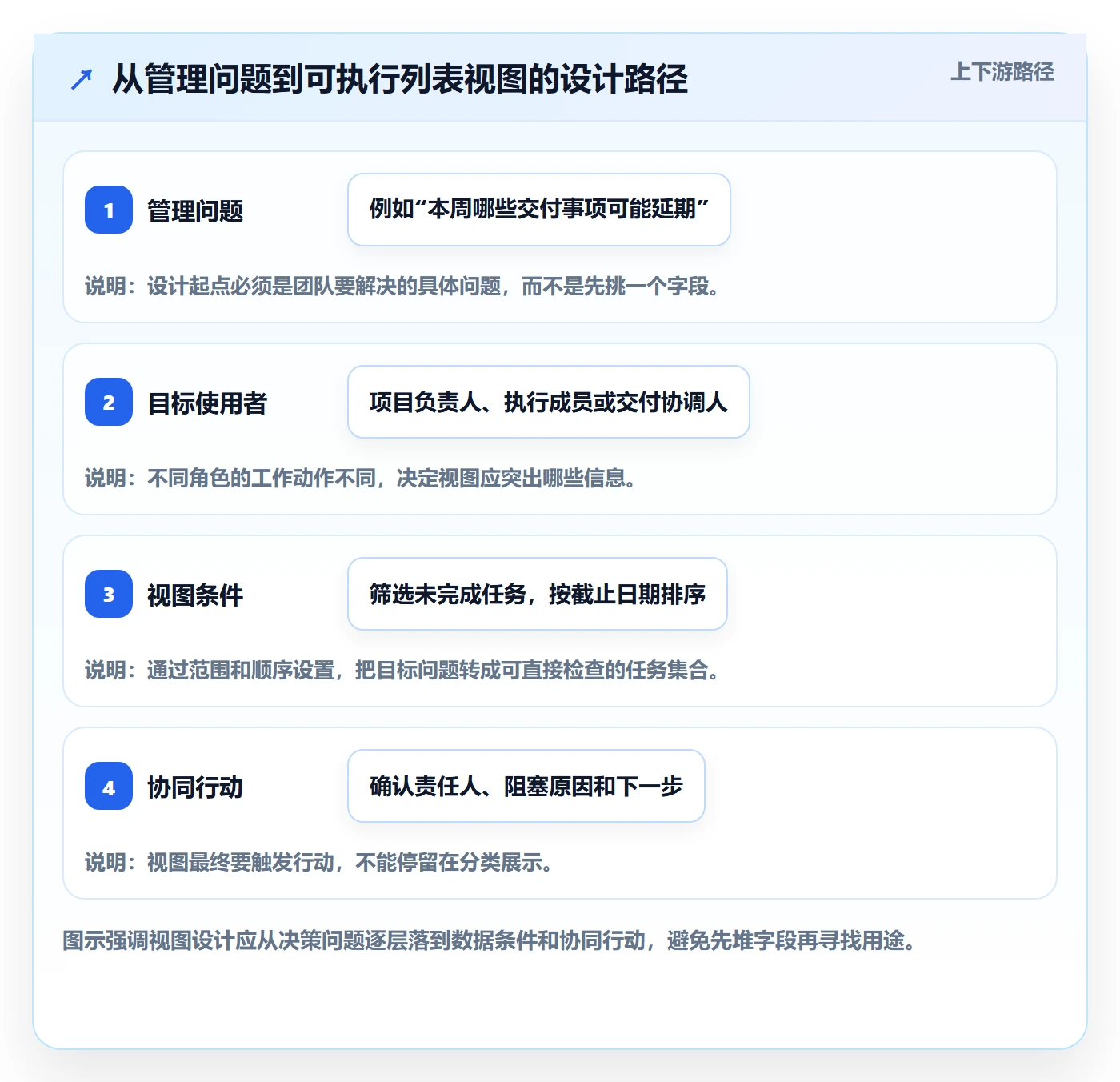 分组实操方法：实施团队提升列表视图效率的协同管理方法与模板