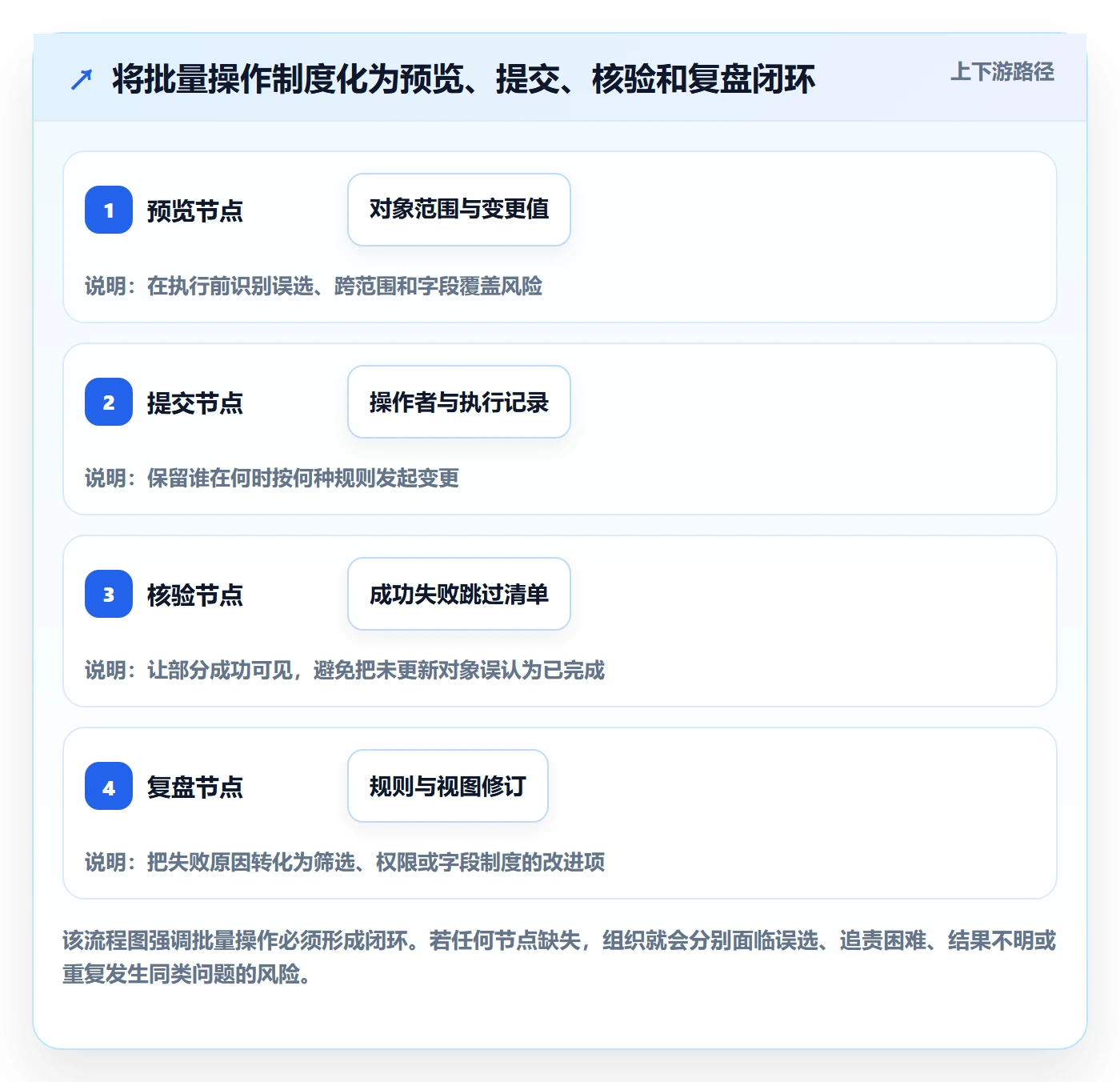 批量操作最佳实践:PMO列表视图制度设计,常见问题