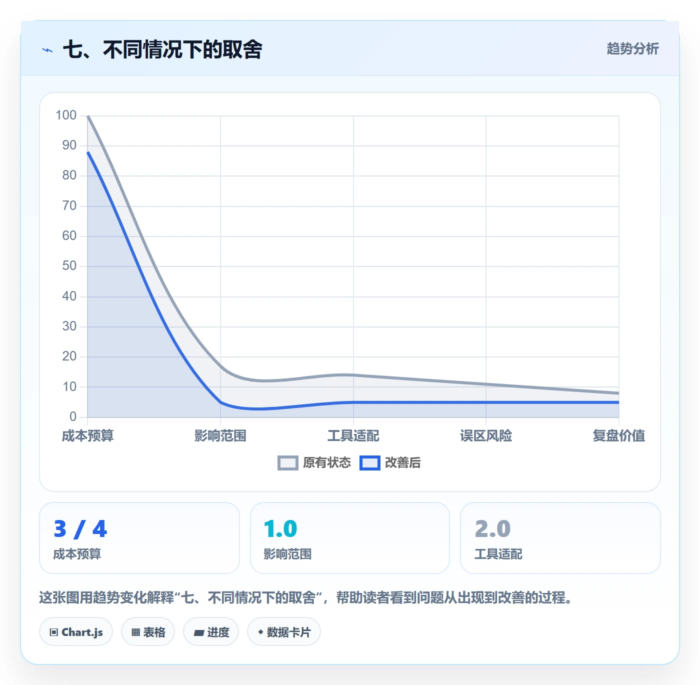 七、不同情况下的取舍