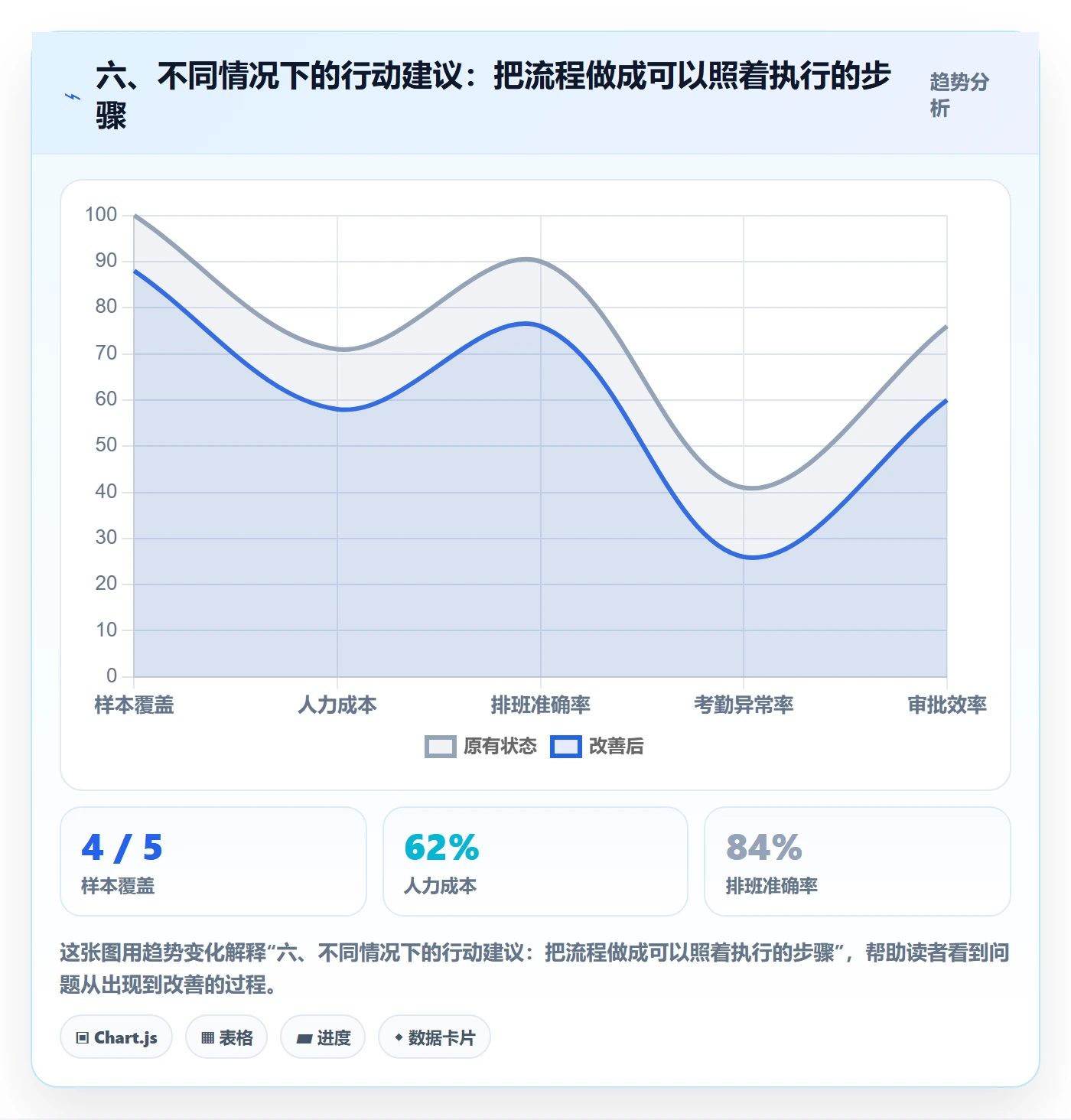 六、不同情况下的行动建议：把流程做成可以照着执行的步骤