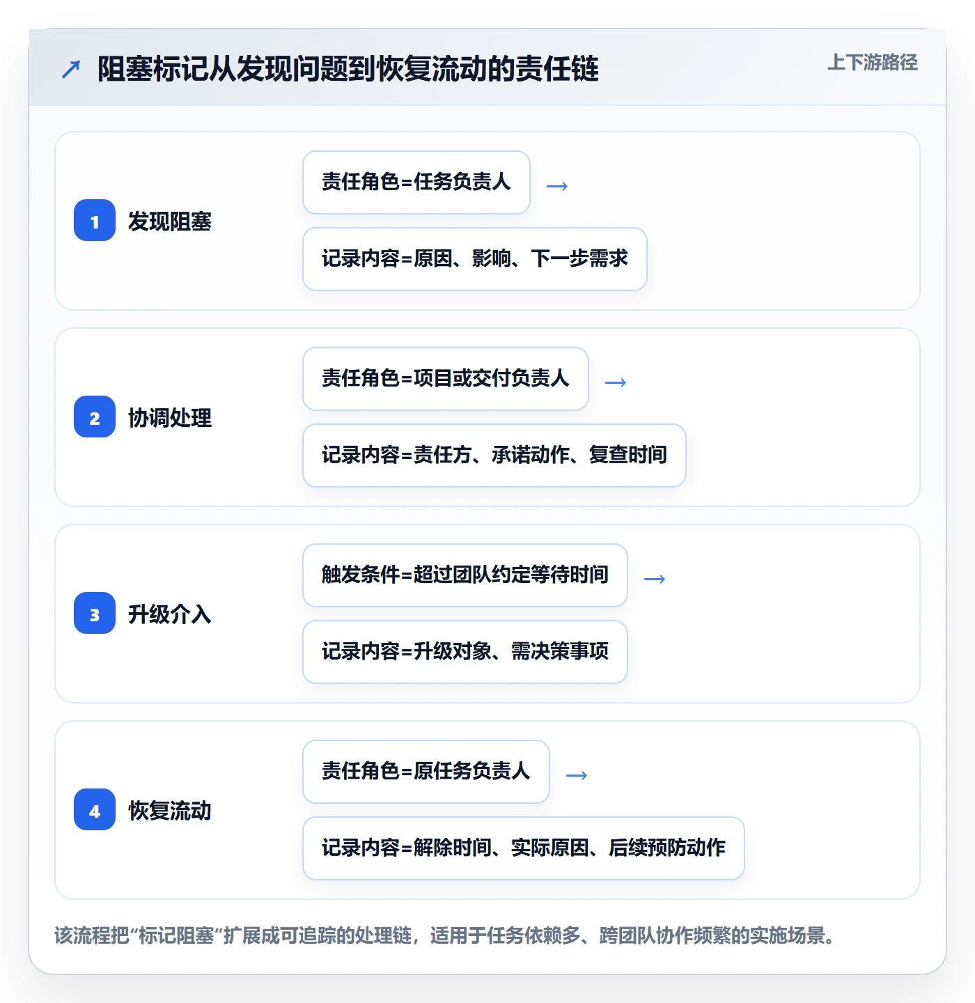 进行中怎么做?实施团队流程优化:看板从0到1