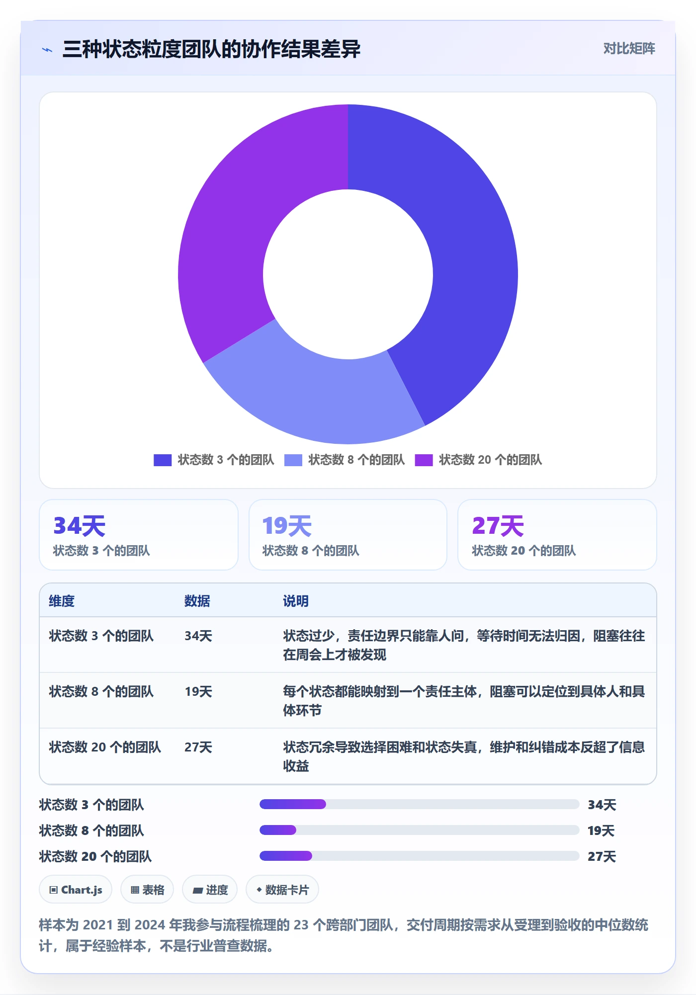 状态怎么做？跨部门团队落地方案：任务属性从0到1
