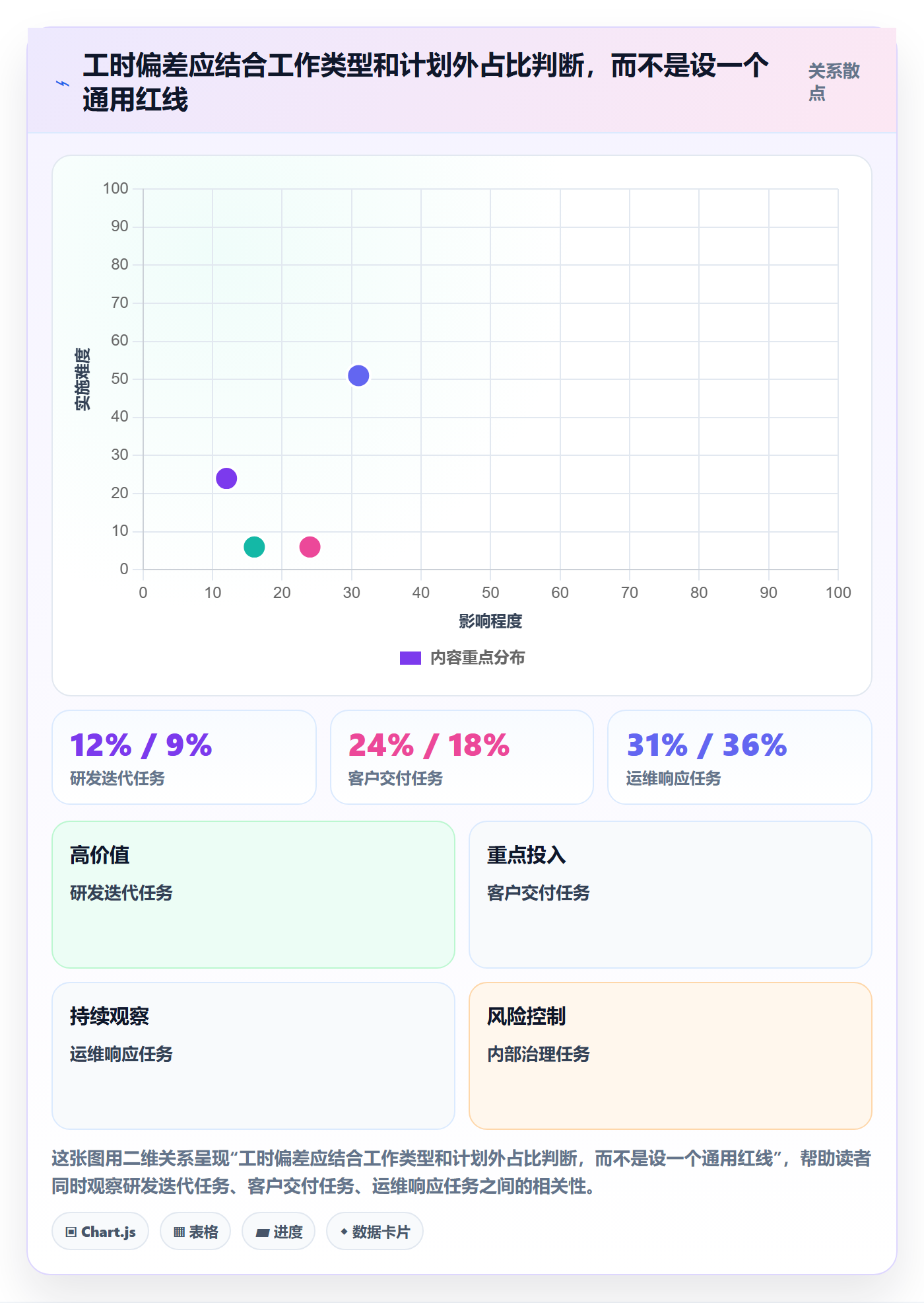 周报工时流程与规范:管理层工时表最佳实践关键指标