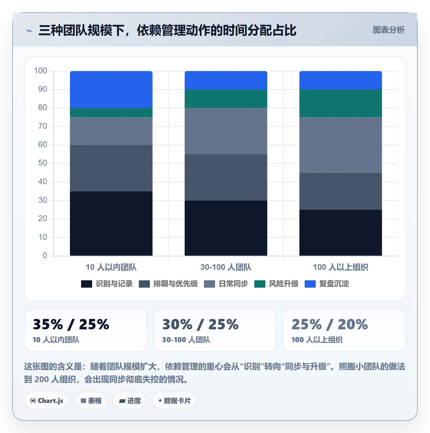 依赖关系管理指南：产品经理如何做好任务依赖，落地方案全流程