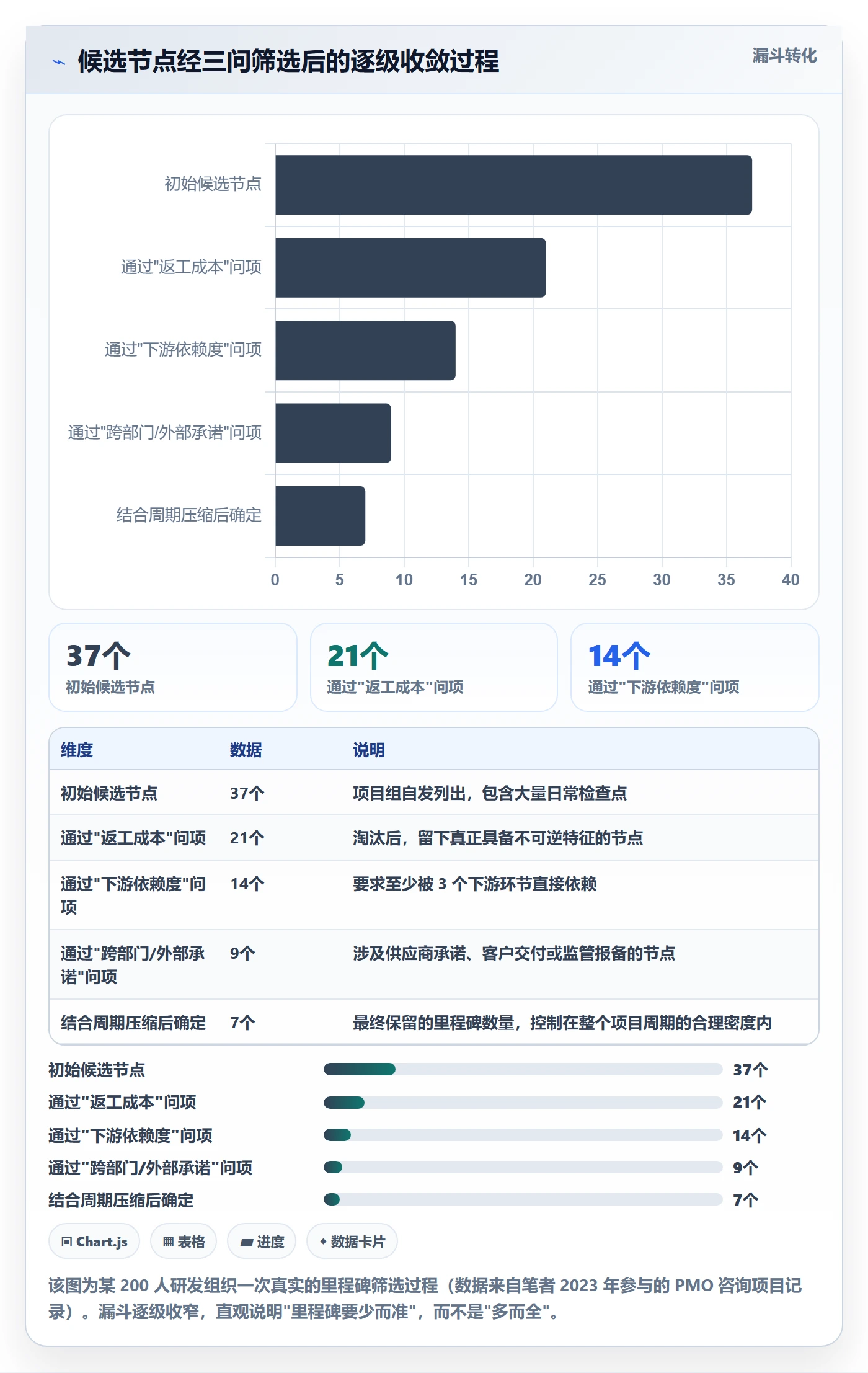 里程碑计划怎么做？PMO风险控制：里程碑从0到1