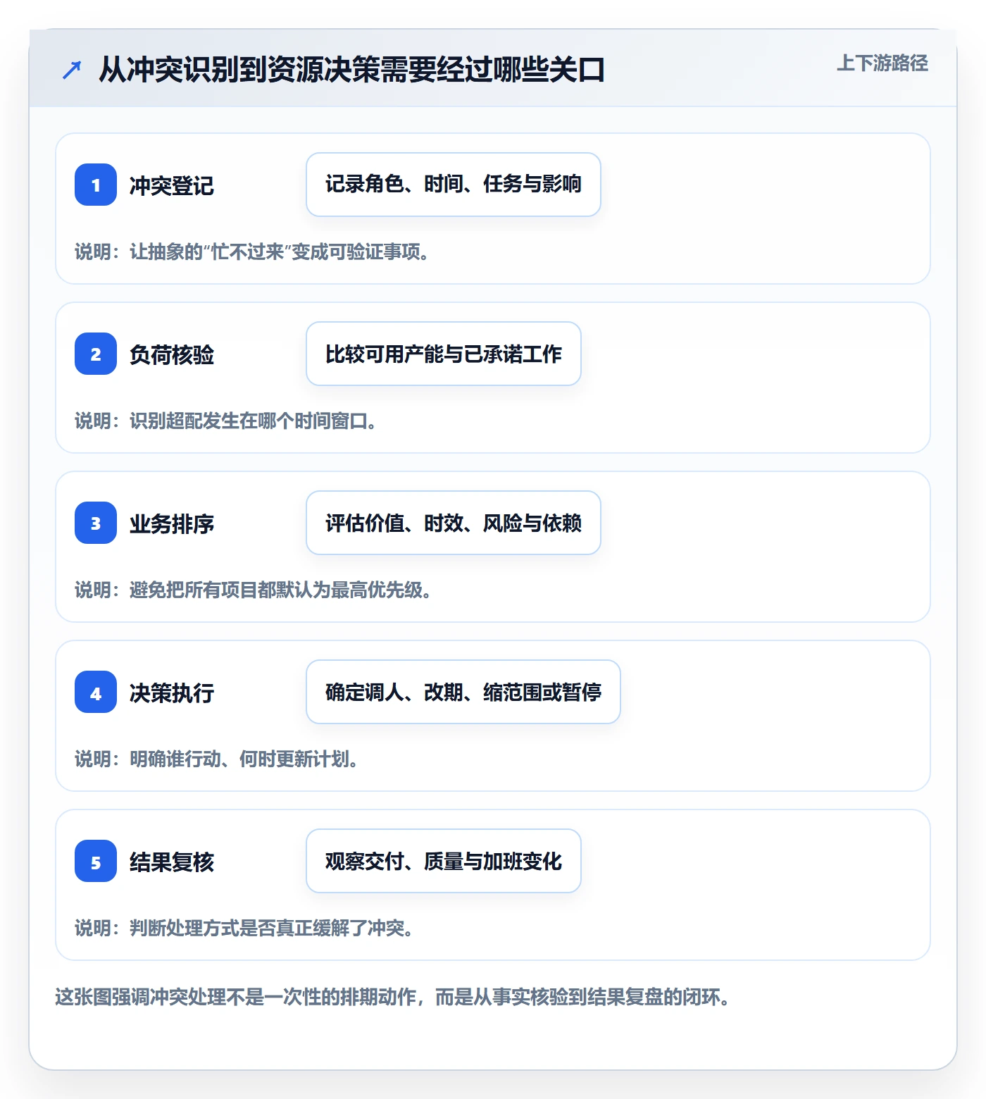 人力资源计划如何做好资源冲突？产品经理数据分析与操作步骤
