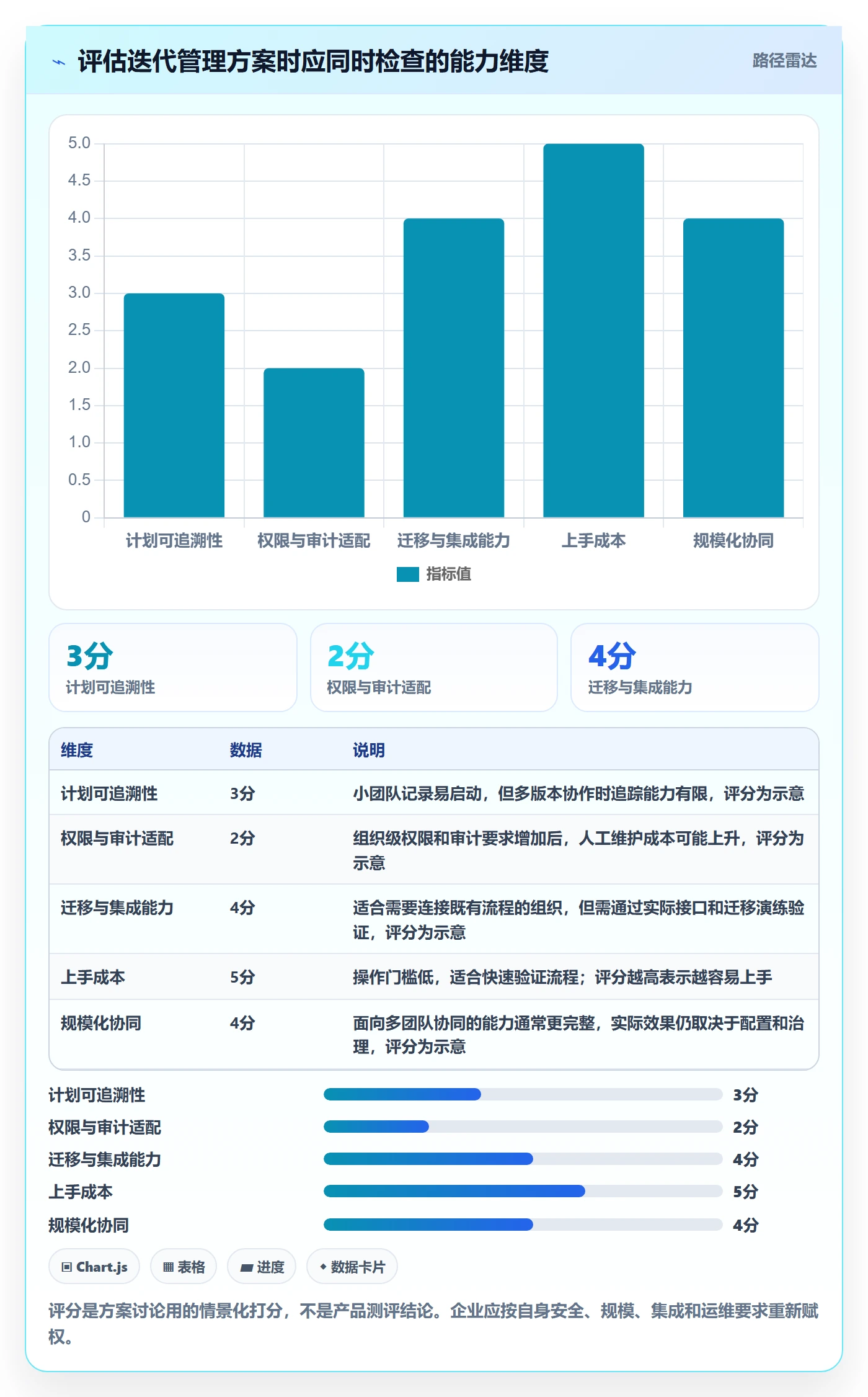 迭代容量落地方案：企业管理者开展迭代管理的协同管理案例解析