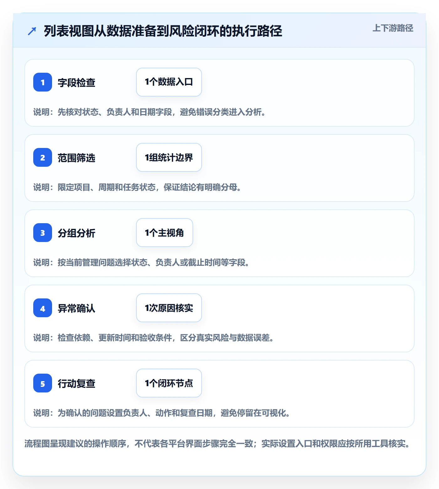 列表视图如何做好分组?项目经理数据分析与操作步骤
