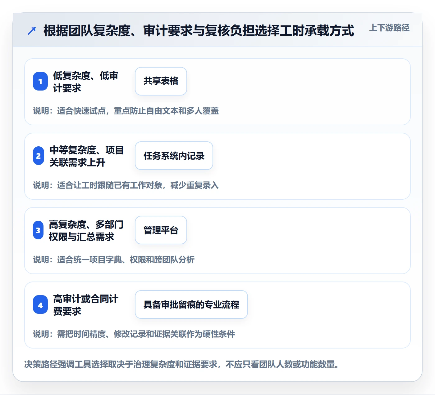 周报工时最佳实践：跨部门团队工时表落地方案，常见问题
