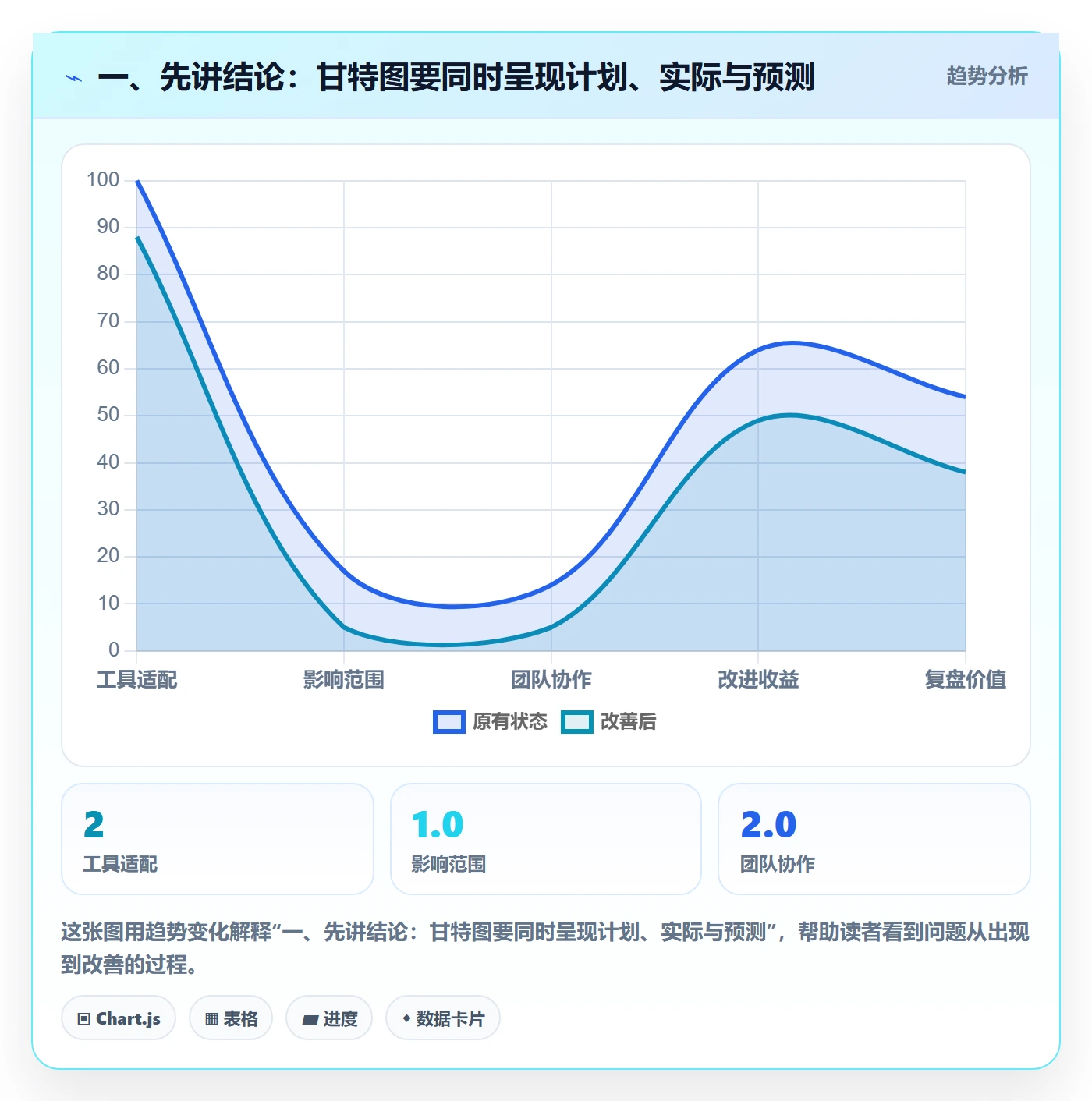 实际时间怎么做？管理层最佳实践：甘特图从0到1