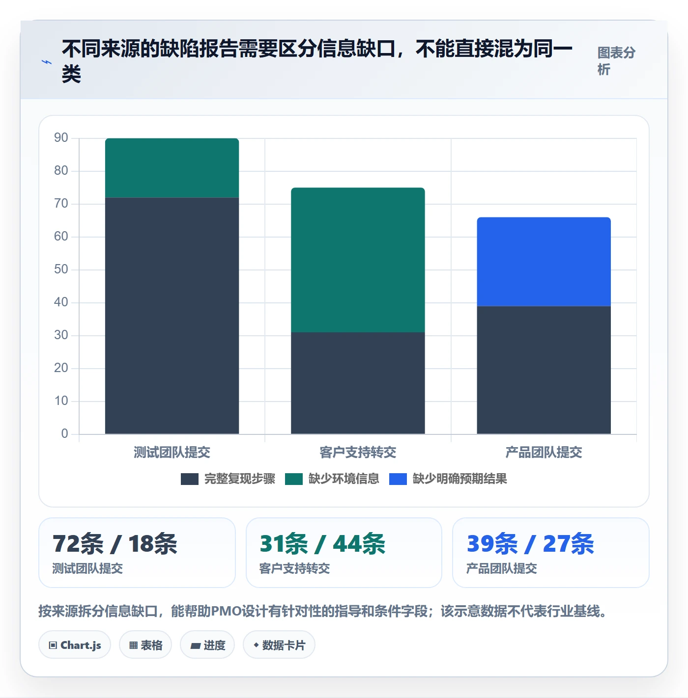 复现步骤落地方案:PMO开展Bug / 缺陷的数据分析案例解析