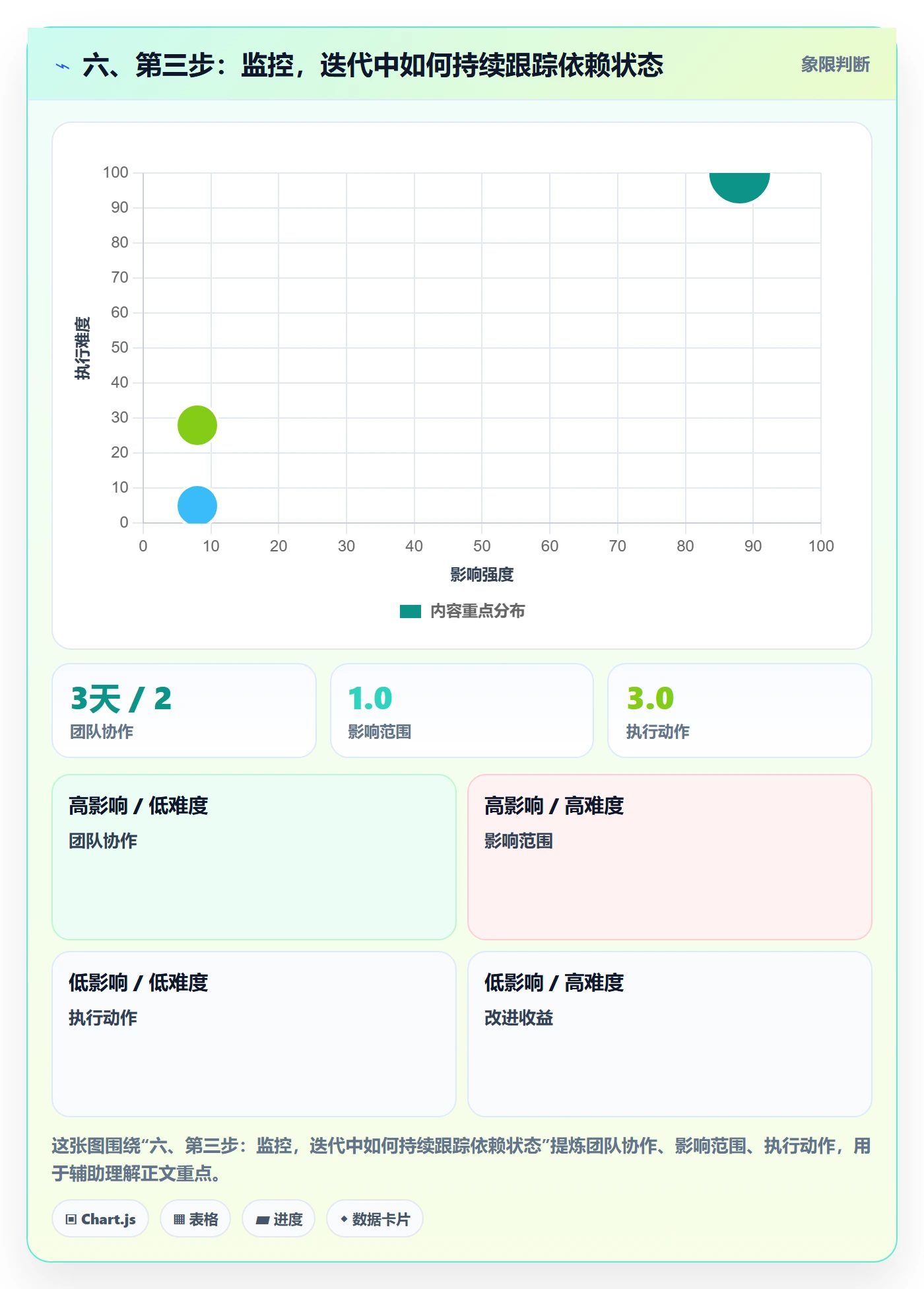六、第三步：监控，迭代中如何持续跟踪依赖状态