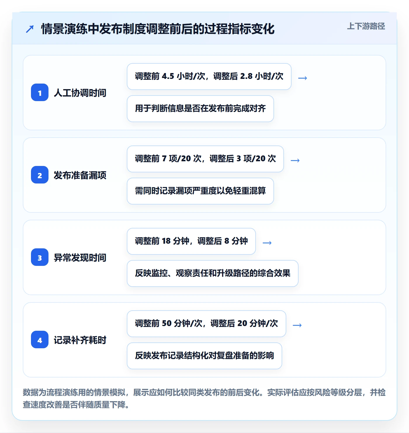 发布检查实操方法:研发团队提升发布管理效率的制度设计方法与模板
