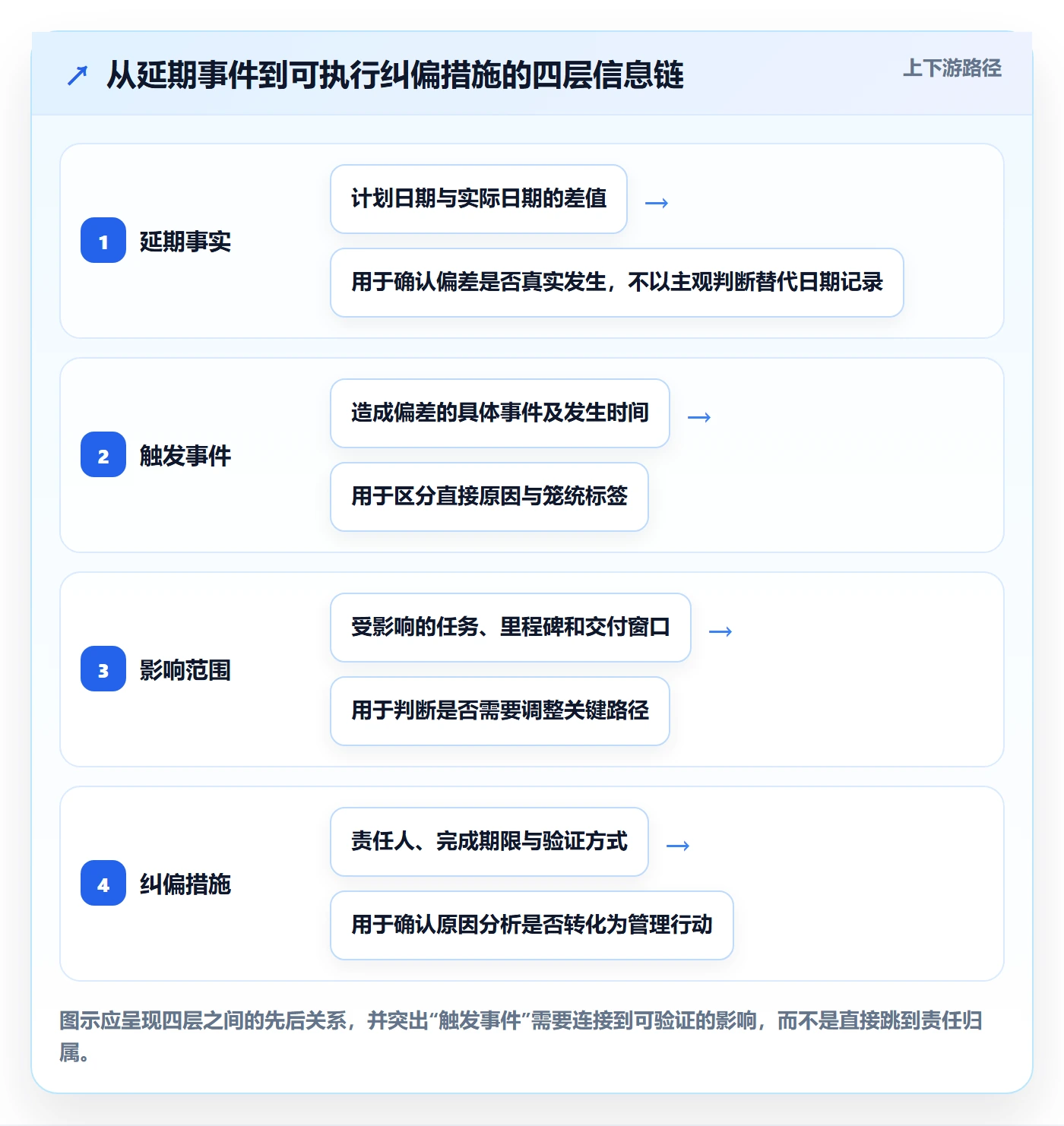 延期管理如何做好延期原因？PMO实操方法与操作步骤