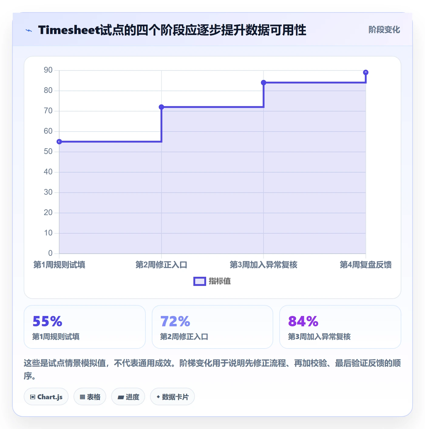 Timesheet怎么做？项目成员流程优化：工时表从0到1