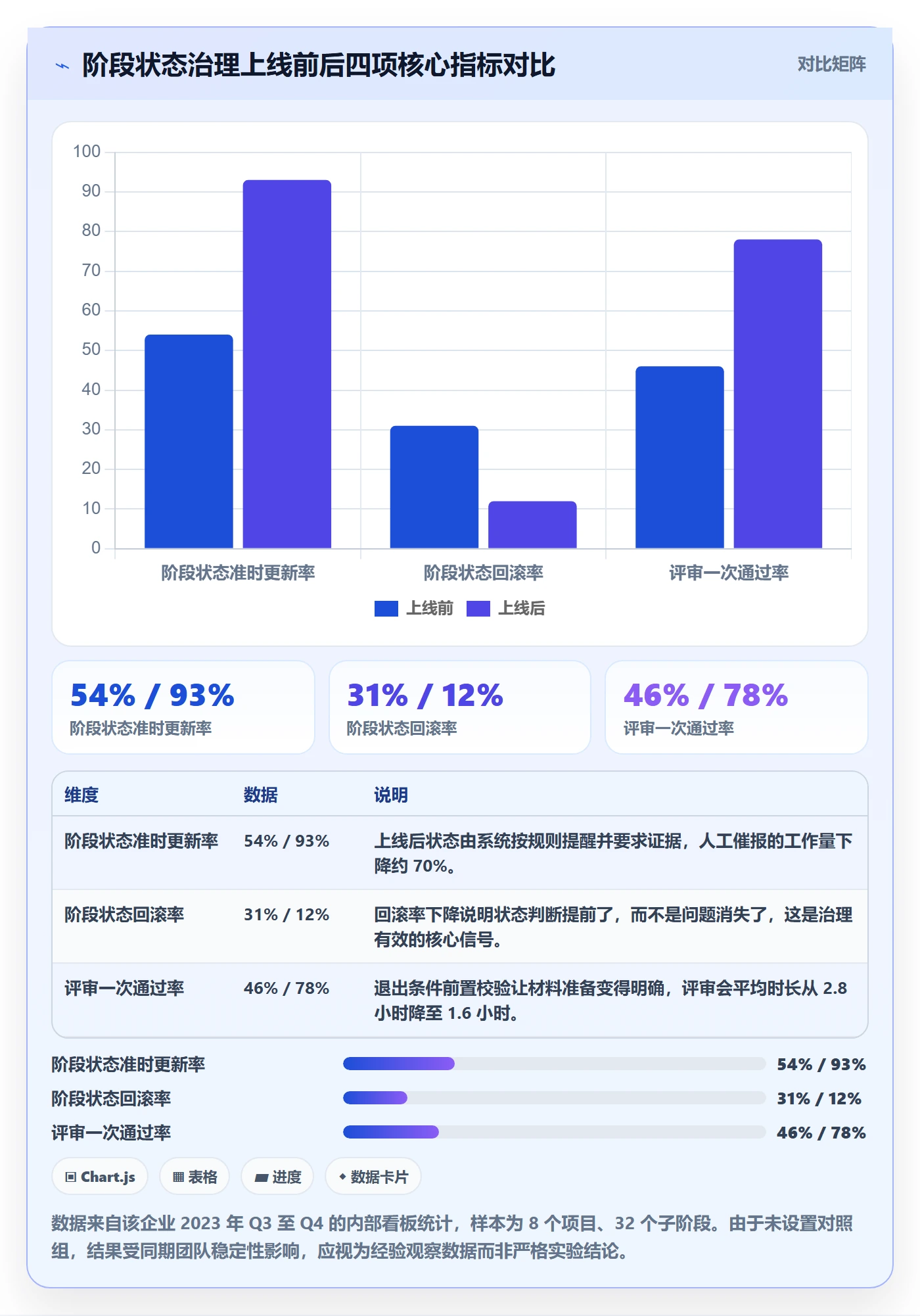 阶段状态最佳实践：项目负责人项目阶段实操方法，常见问题