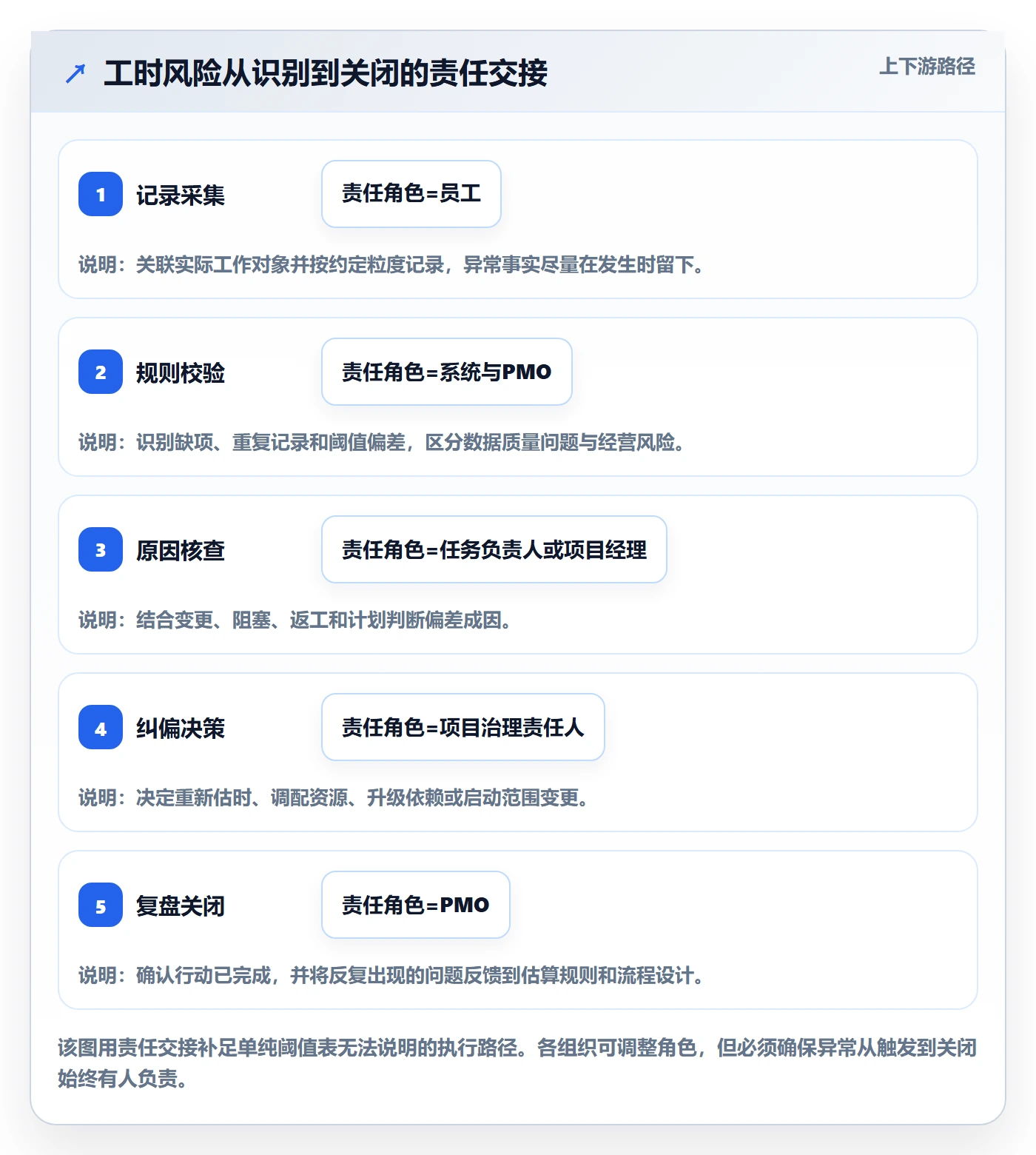日报工时管理指南:PMO如何做好工时表,风险控制全流程