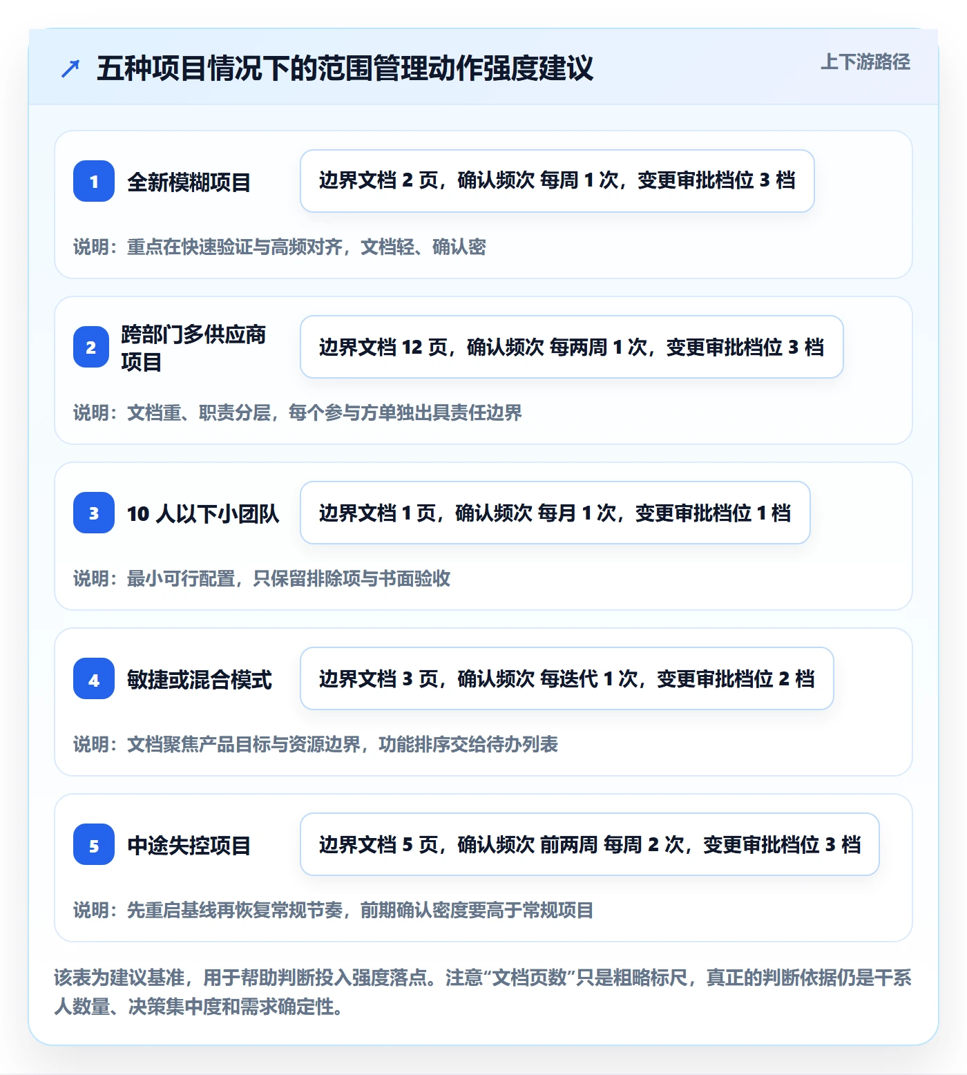 Scope管理指南:项目经理如何做好项目范围,入门指南全流程