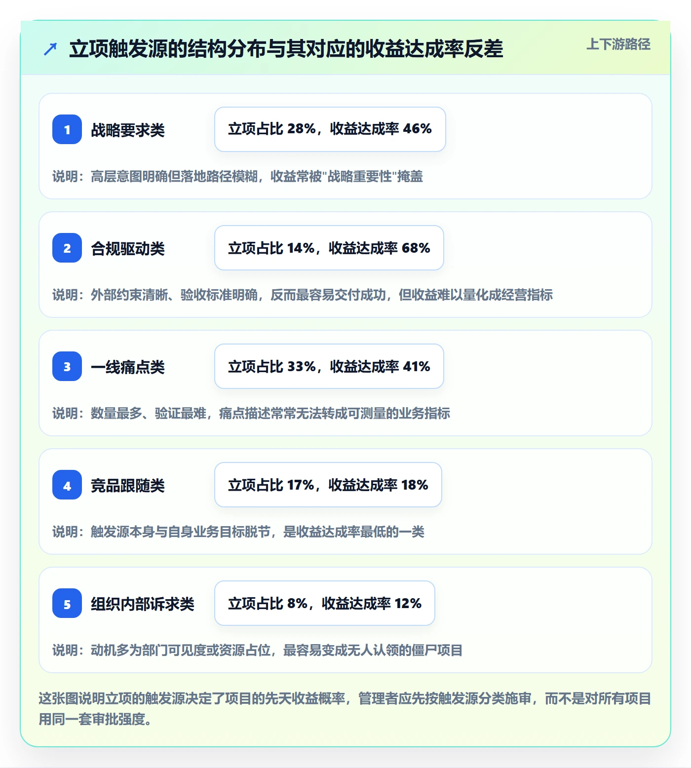 项目价值落地方案：企业管理者开展项目立项的入门指南案例解析