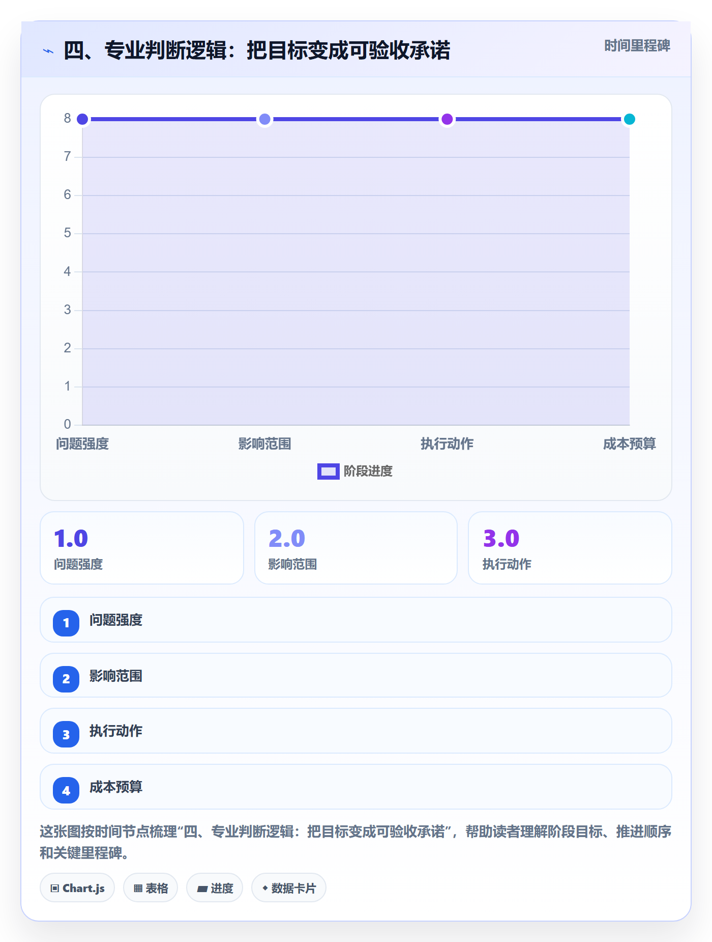 四、专业判断逻辑:把目标变成可验收承诺