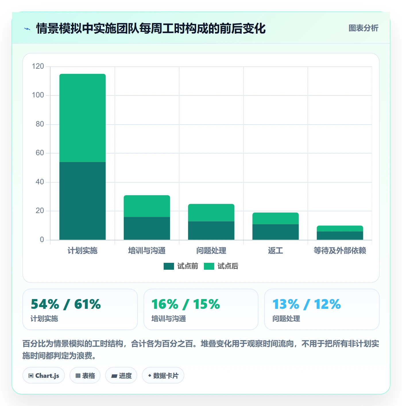 工时实操方法:实施团队提升工时管理效率的落地方案方法与模板