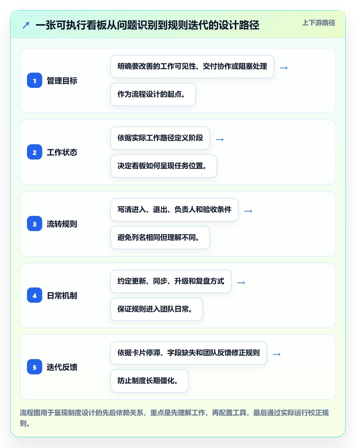 拖拽管理指南：项目经理如何做好看板，制度设计全流程