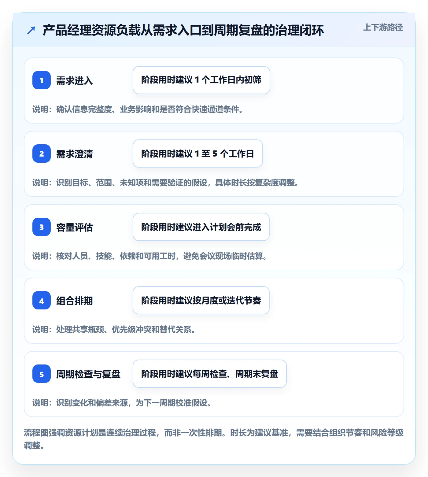 资源负载流程与规范:产品经理人力资源计划制度设计关键指标