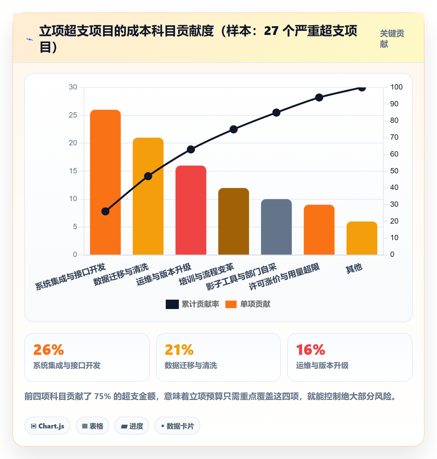 预算流程与规范：管理层项目立项最佳实践关键指标