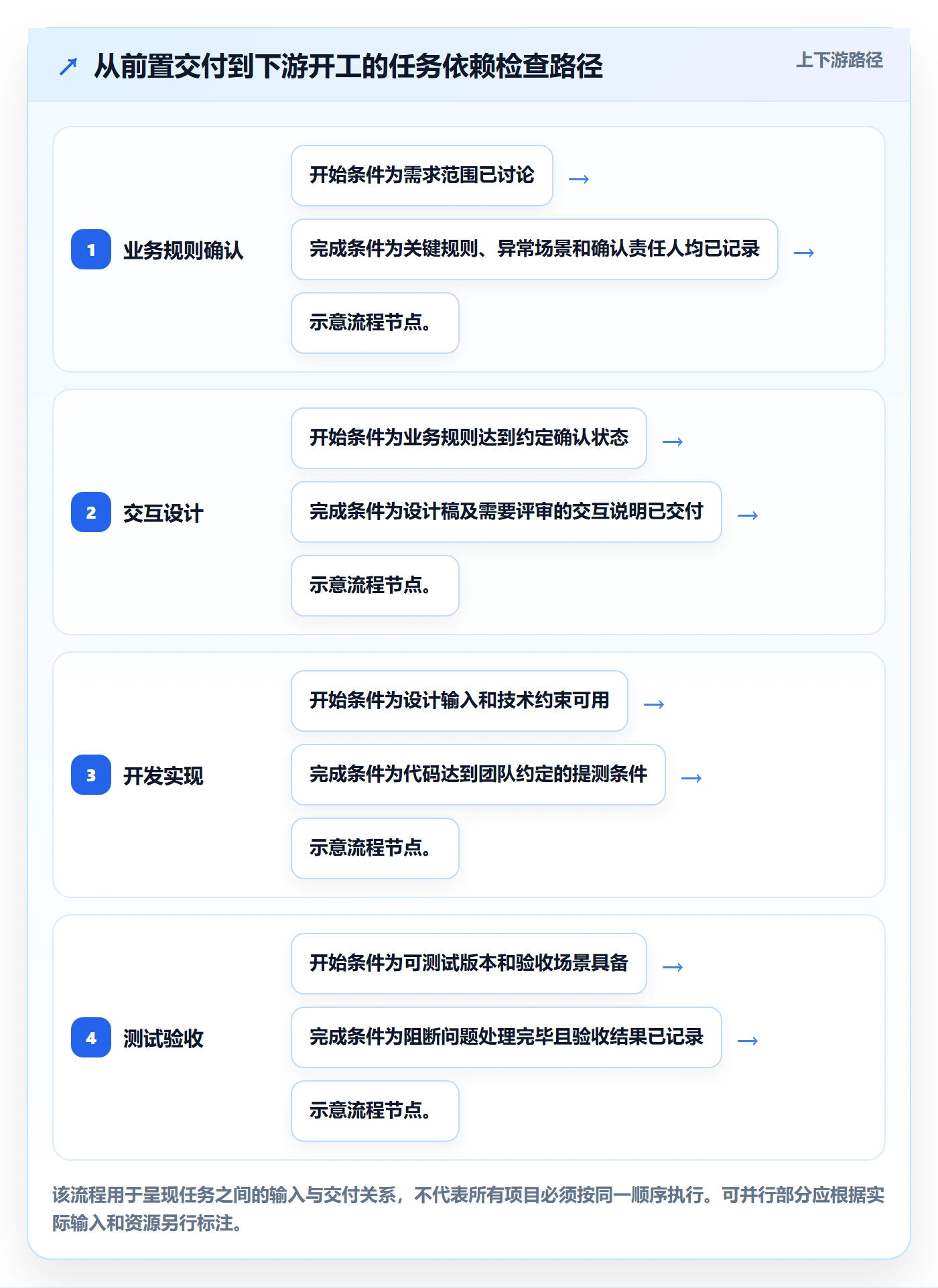 任务条最佳实践:项目负责人甘特图实操方法,常见问题