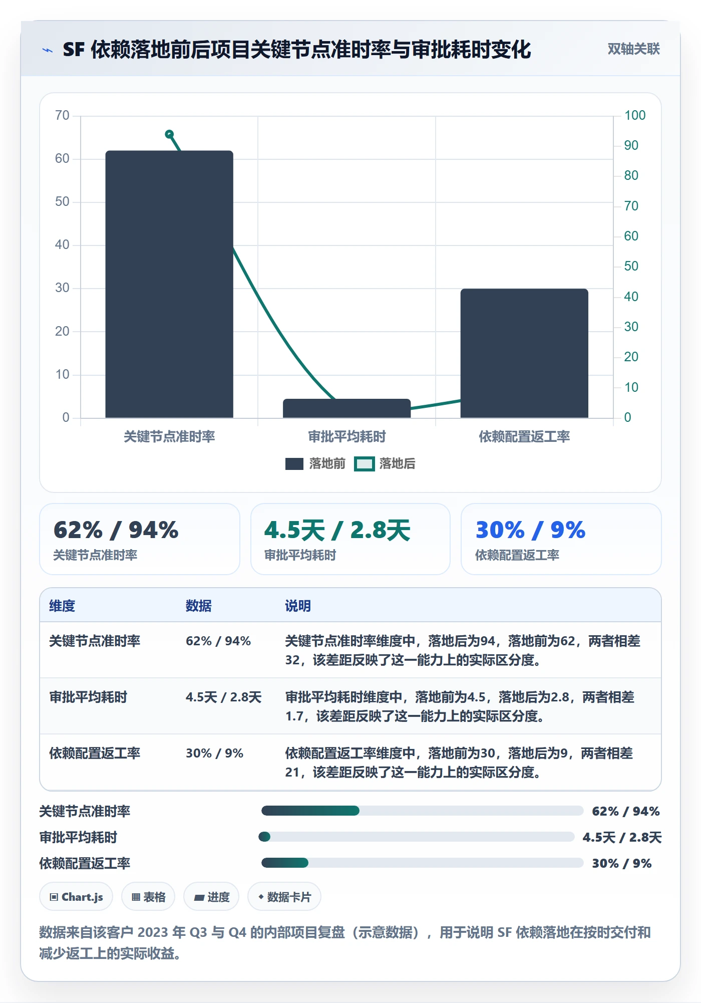 SF落地方案：项目经理开展任务依赖的落地方案案例解析