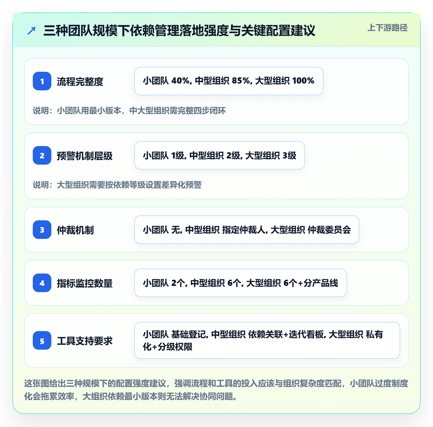 依赖关系流程与规范:管理层任务依赖最佳实践关键指标