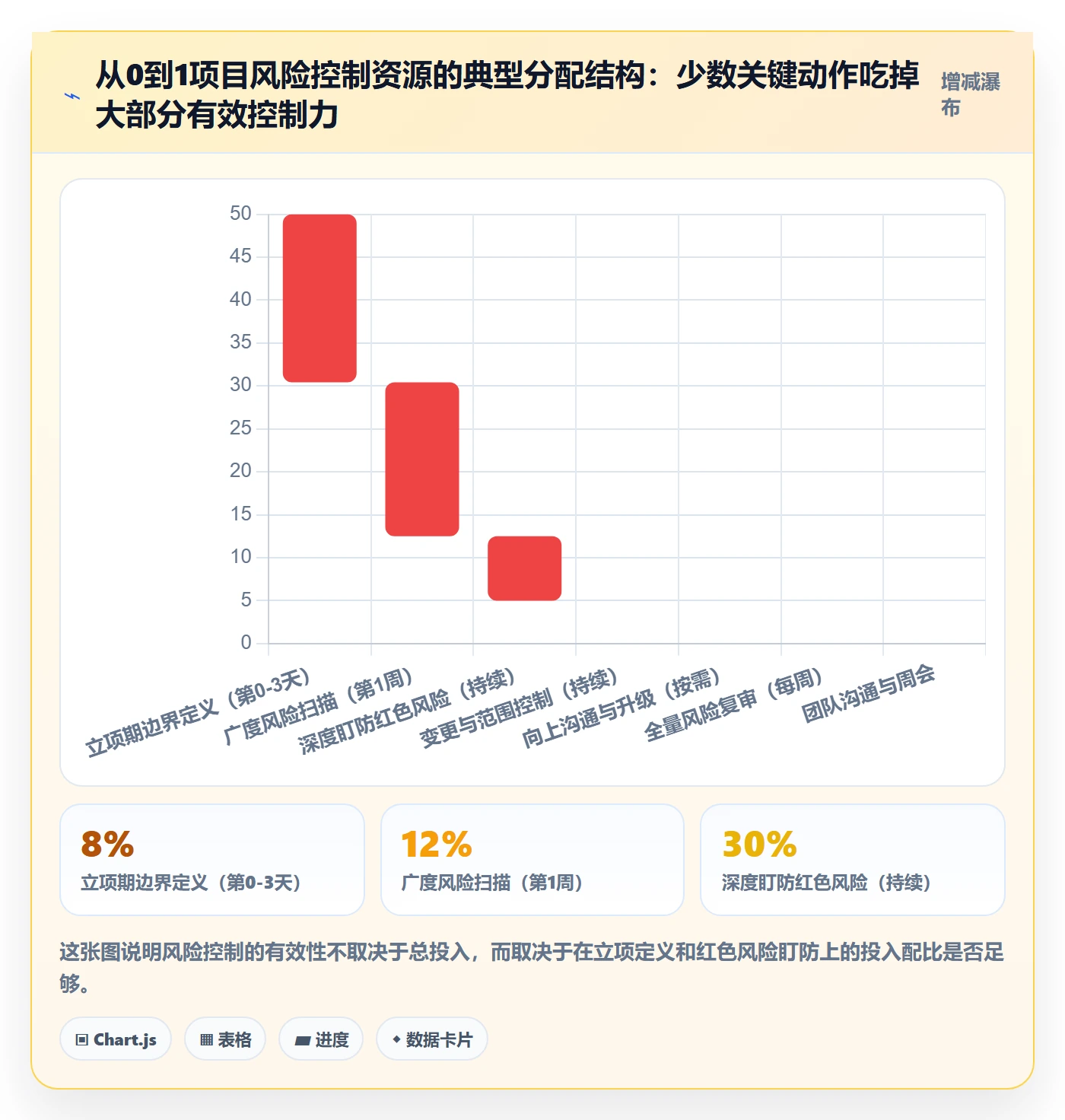 开始怎么做?项目负责人风险控制:任务执行从0到1