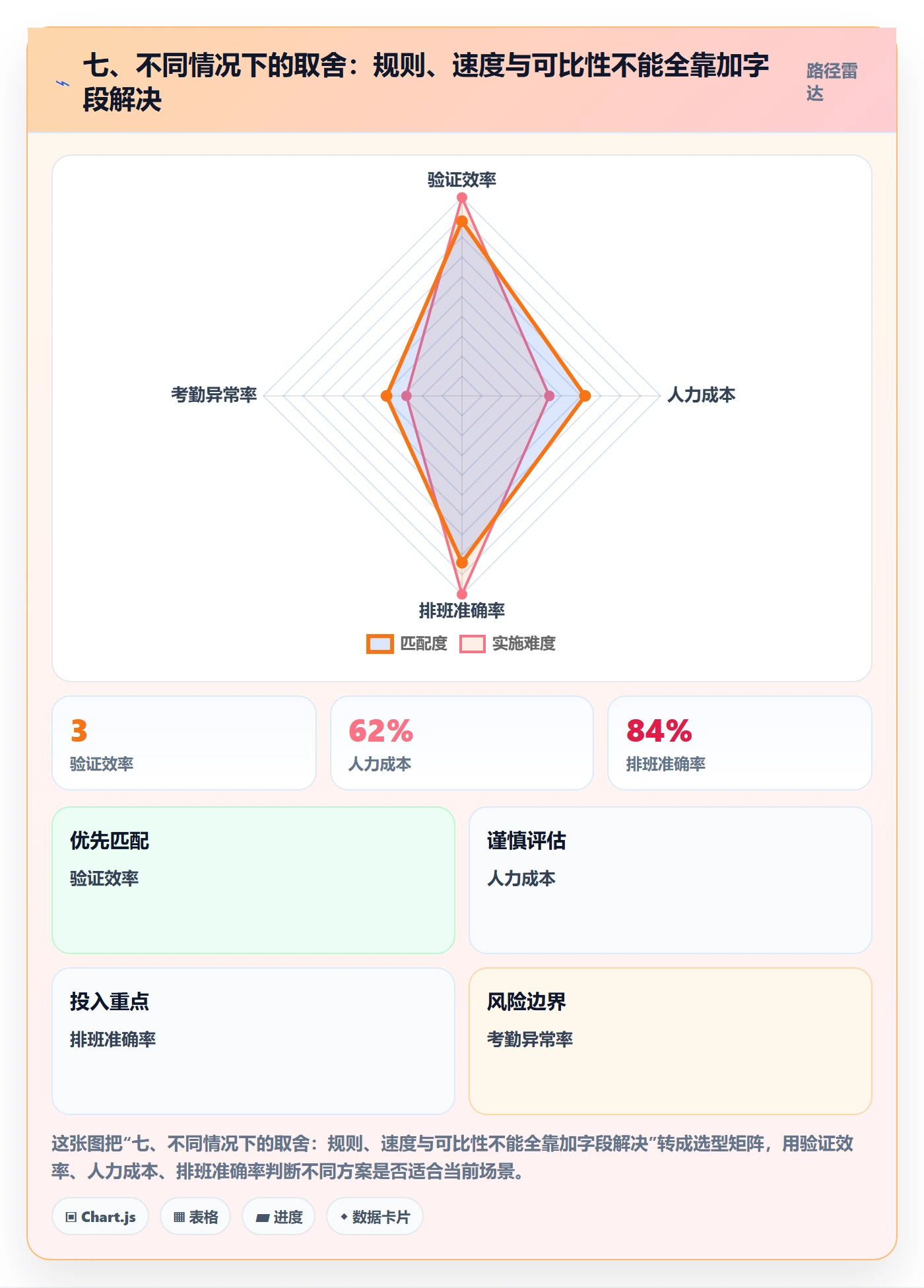 七、不同情况下的取舍：规则、速度与可比性不能全靠加字段解决