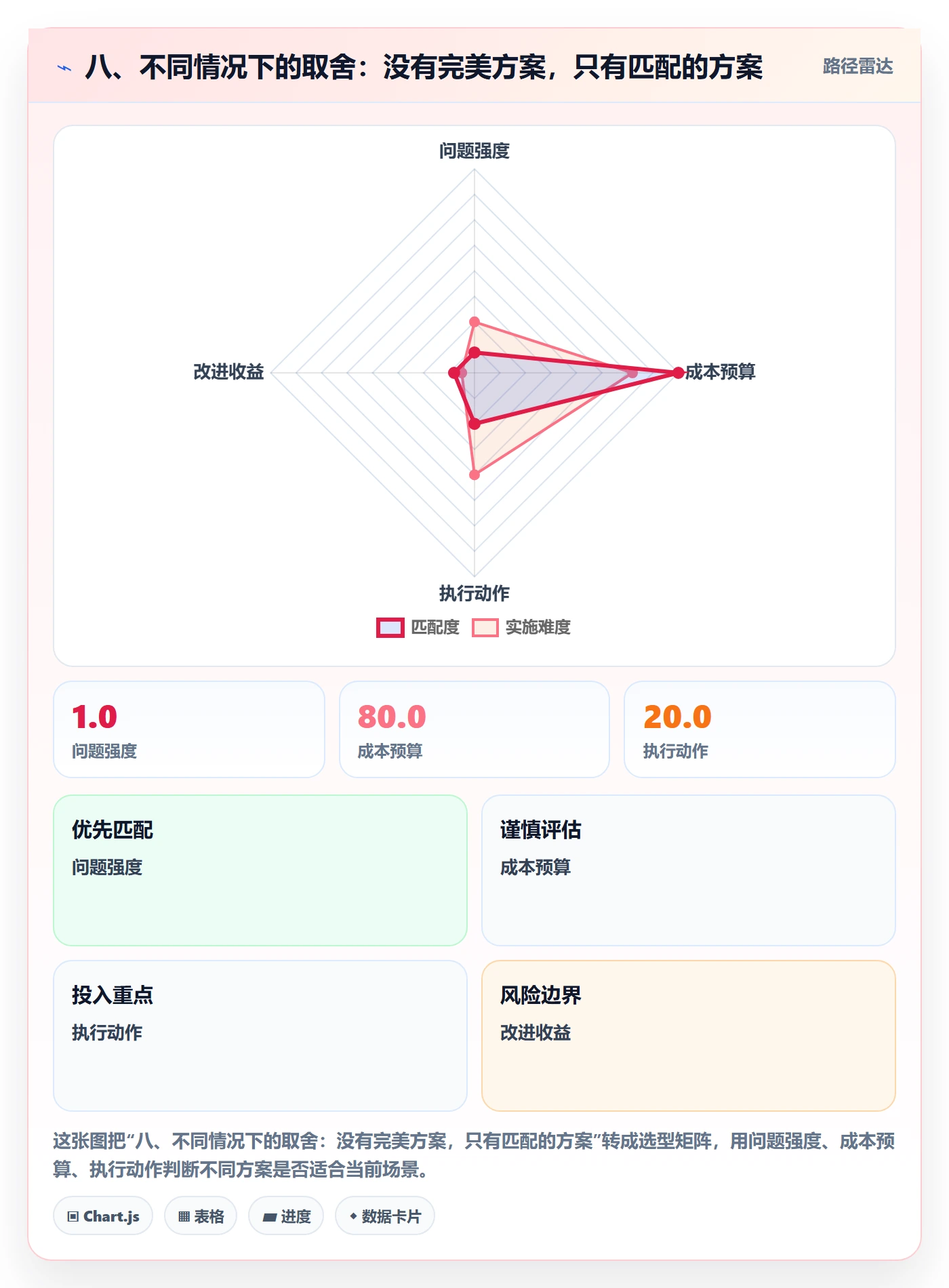 八、不同情况下的取舍:没有完美方案,只有匹配的方案