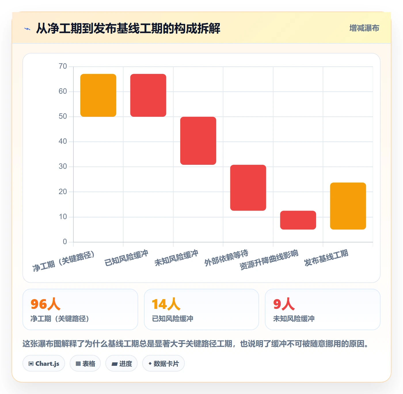 项目规划如何做好计划基线?管理层风险控制与操作步骤