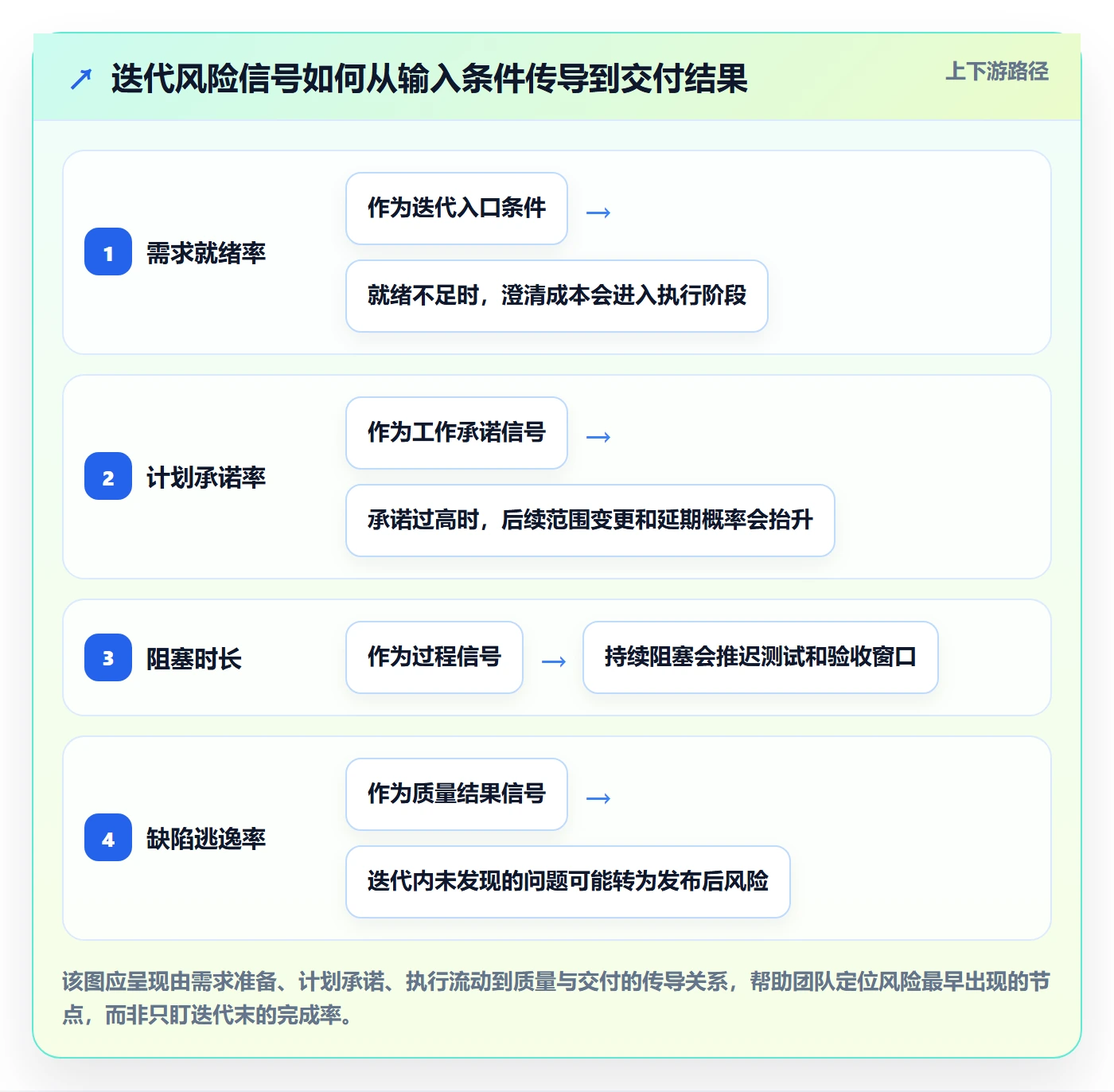 迭代流程与规范：项目经理迭代管理风险控制关键指标