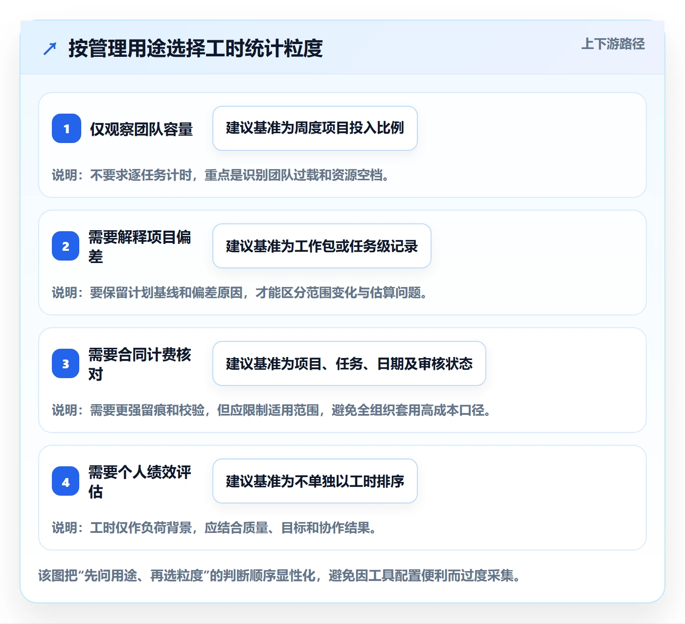 工时统计落地方案:管理层开展工时管理的落地方案案例解析