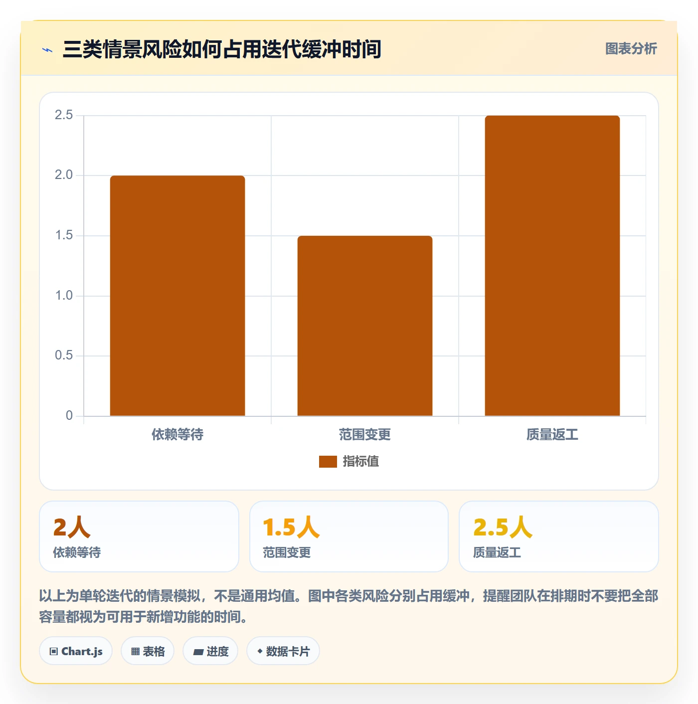 迭代进度最佳实践:产品经理迭代管理风险控制,常见问题