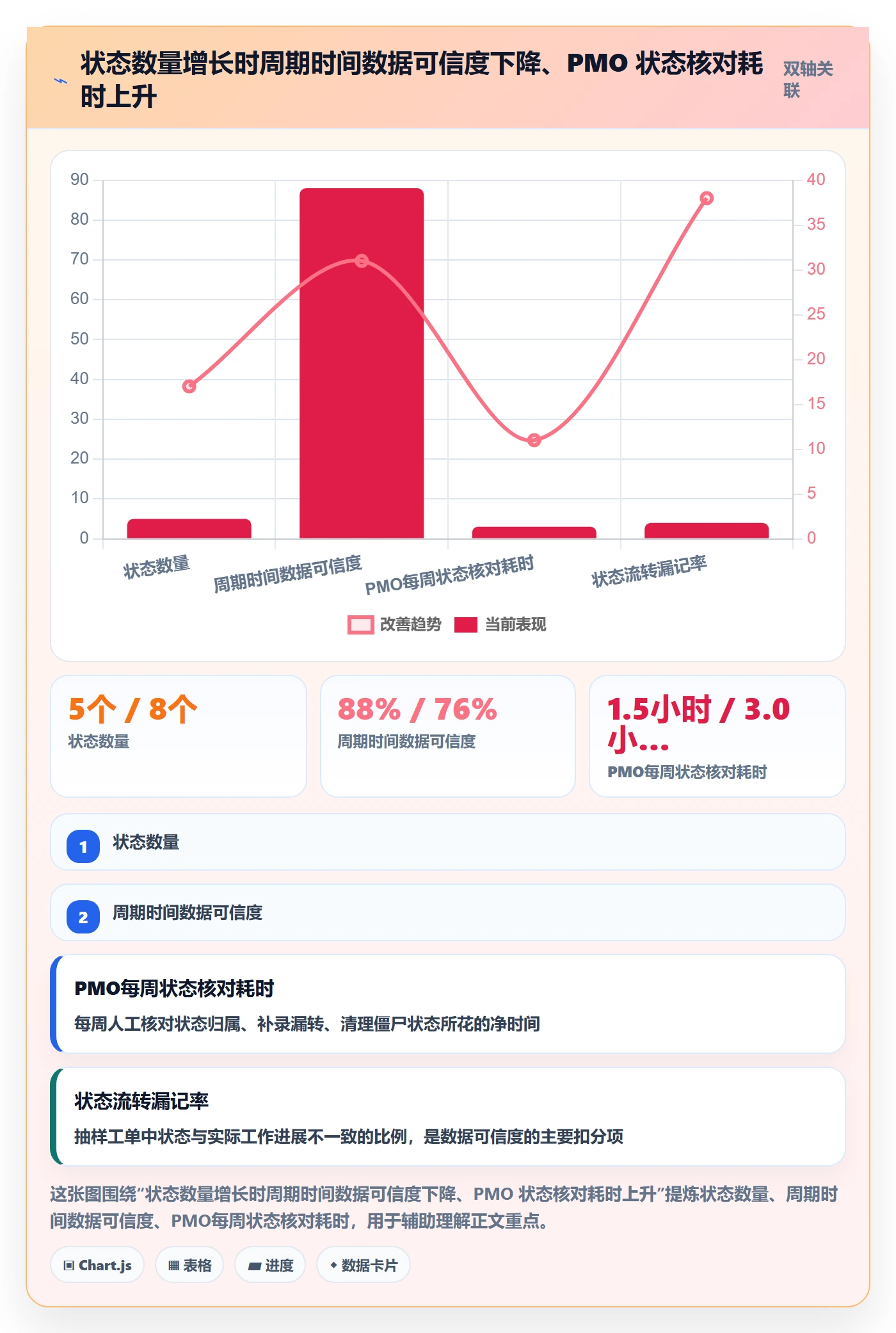 状态怎么做？PMO实操方法：任务属性从0到1