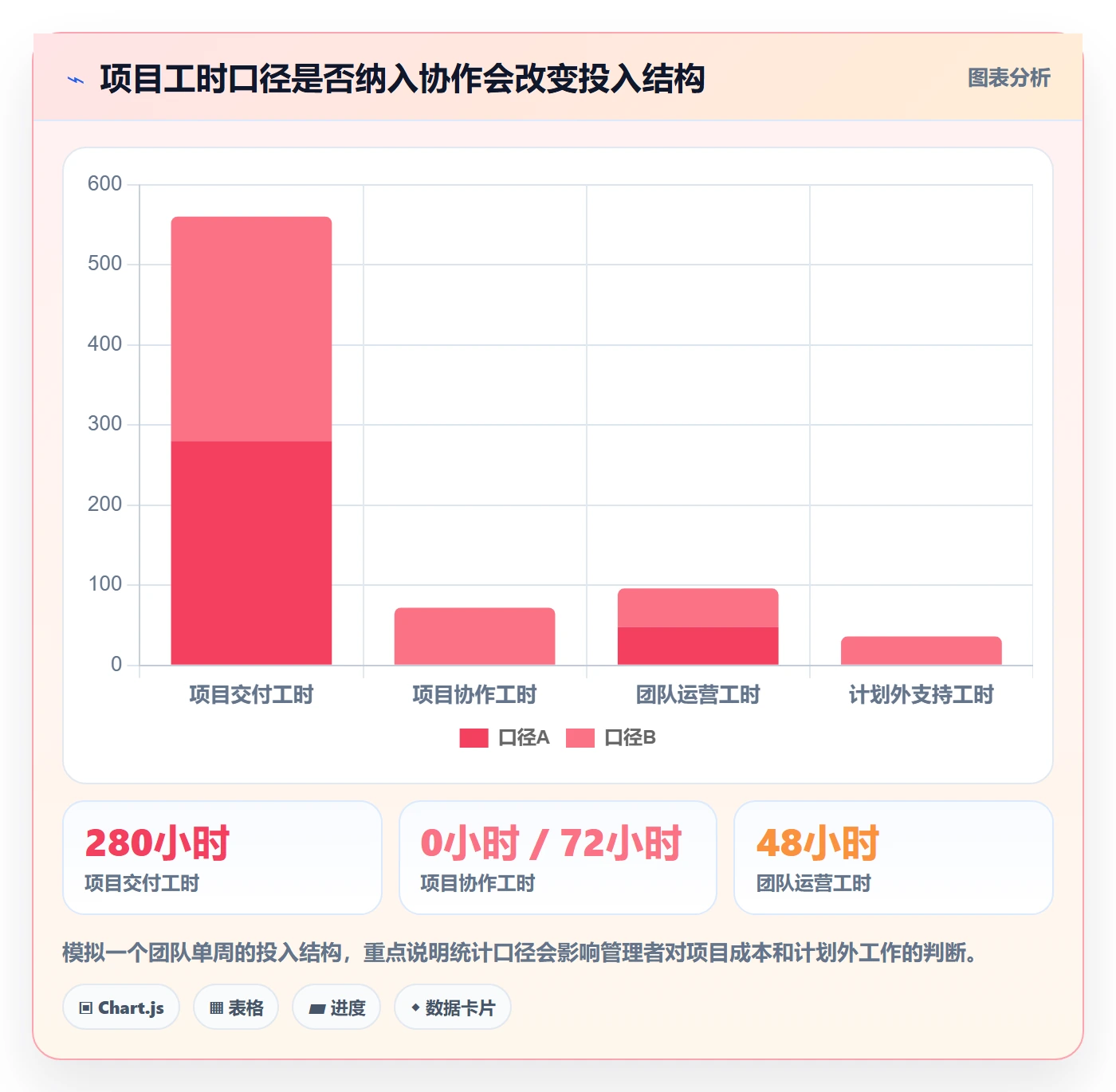 周报工时怎么做？项目负责人落地方案：工时表从0到1