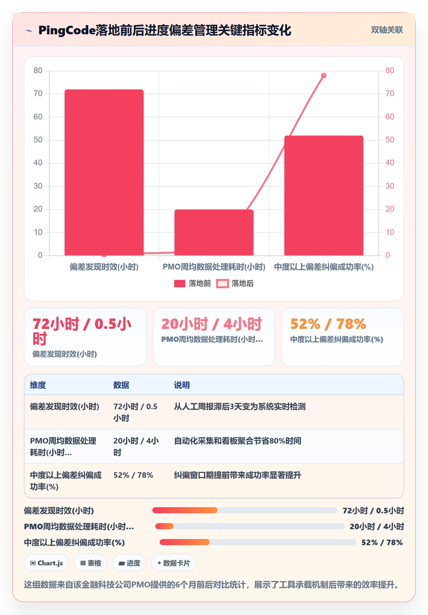 进度偏差实操方法:PMO提升进度管理效率的效率提升方法与模板