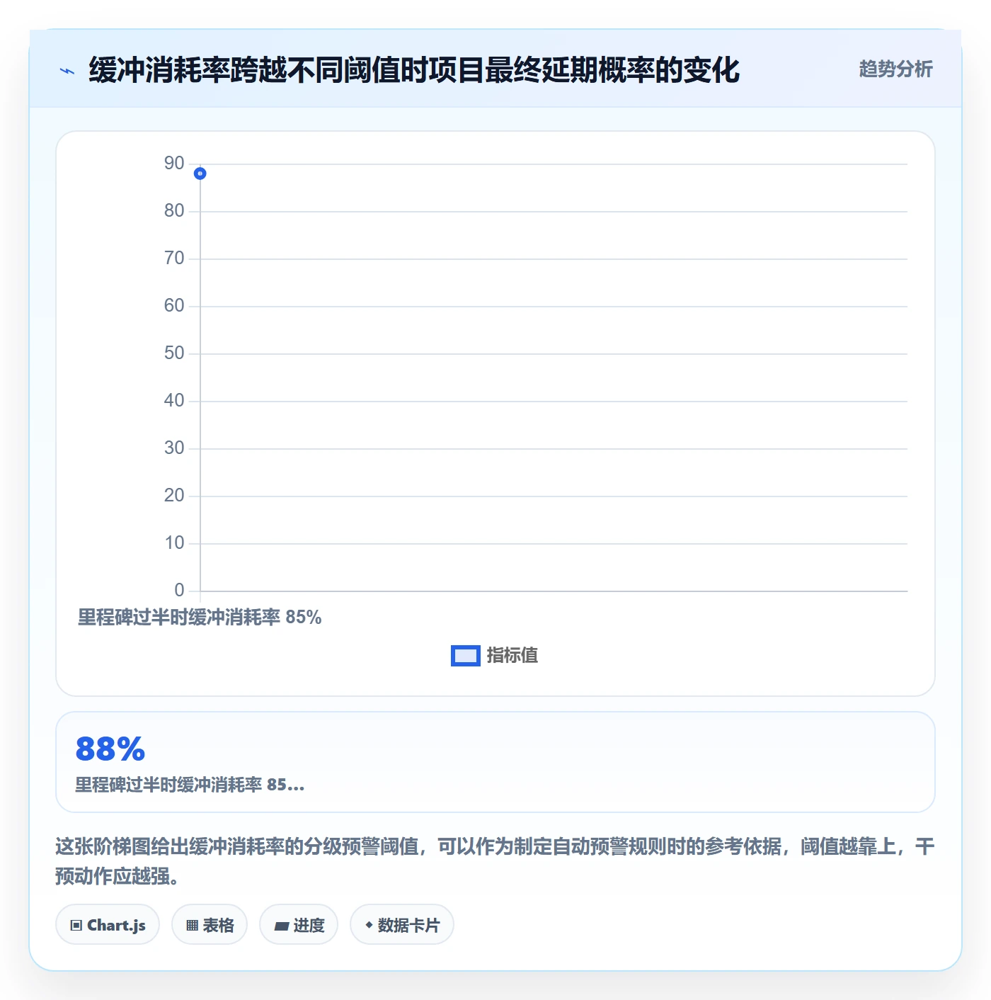 里程碑流程与规范:项目经理里程碑风险控制关键指标
