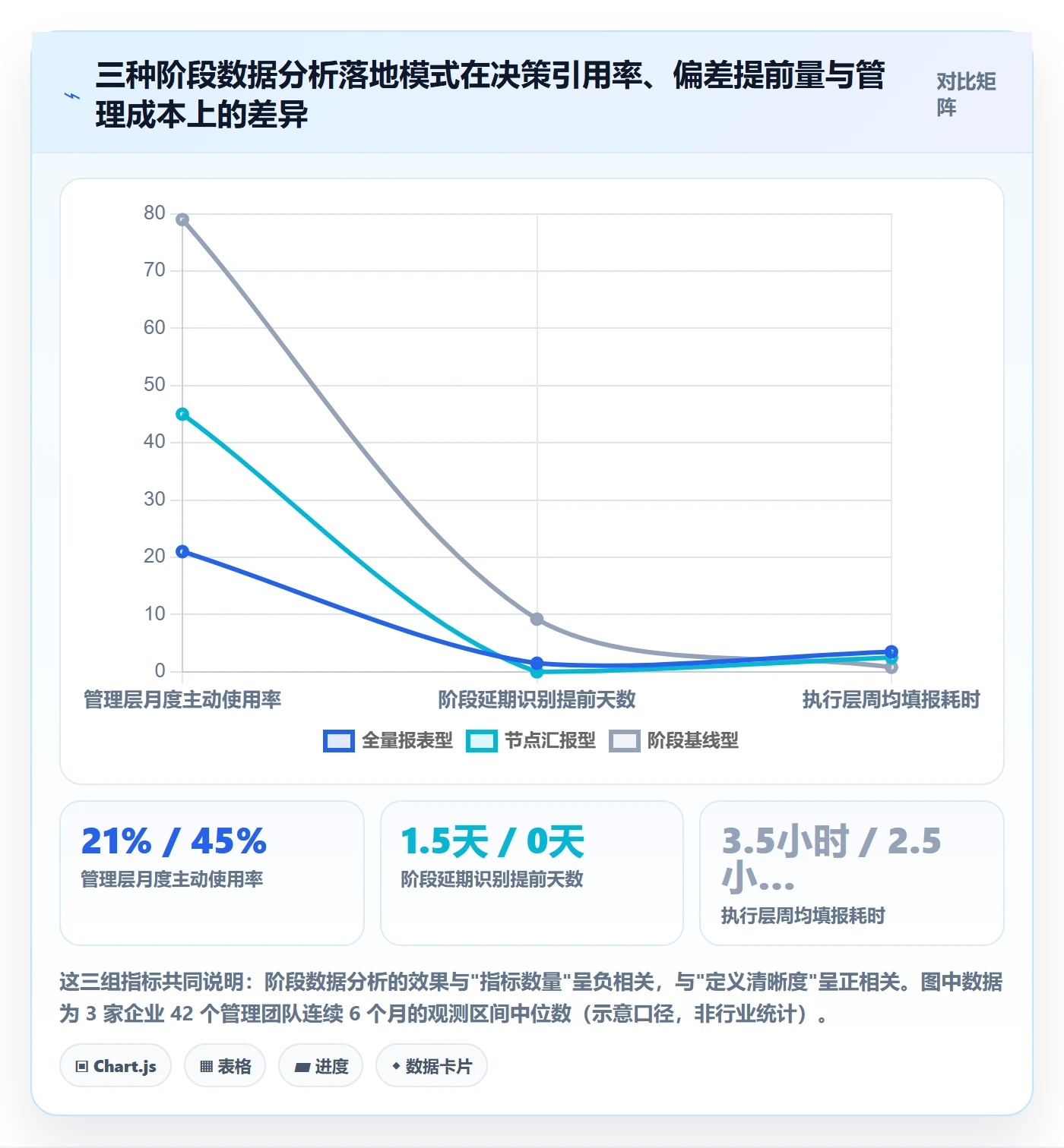 阶段落地方案：管理层开展项目阶段的数据分析案例解析