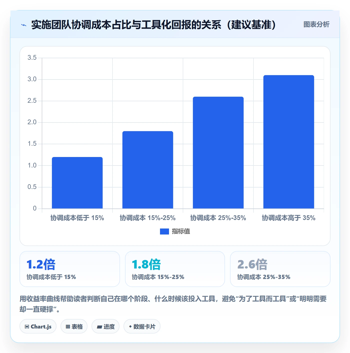 成功标准实操方法：实施团队提升项目目标效率的效率提升方法与模板