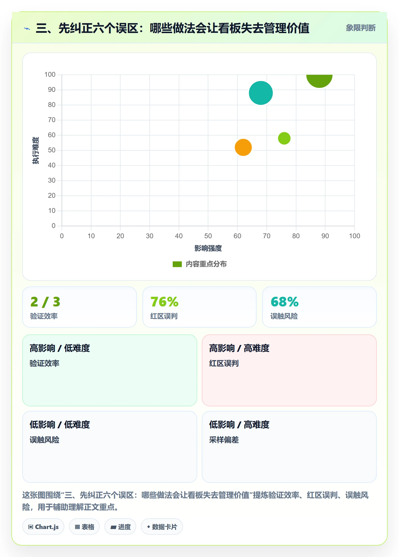 三、先纠正六个误区:哪些做法会让看板失去管理价值